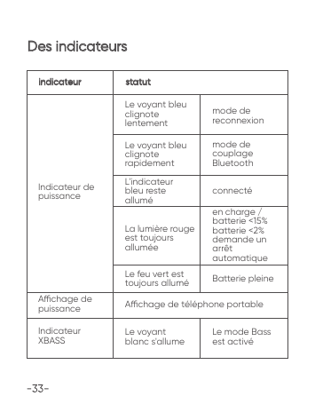 Des indicateursindicateur statutIndicateur de puissanceAchage de puissanceIndicateur XBASSLe voyant bleu clignote lentementmode de reconnexionLe voyant bleu clignote rapidementmode de couplage BluetoothL'indicateur bleu reste allum&eacute;connect&eacute;Le feu vert est toujours allum&eacute;Achage de t&eacute;l&eacute;phone portableBatterie pleineLe voyant blanc s'allume Le mode Bass est activ&eacute;La lumi&egrave;re rouge est toujours allum&eacute;een charge / batterie <15%batterie <2% demande un arr&ecirc;t automatique