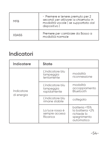 Indicatore di energiaL'indicatore blu lampeggia lentamentemodalit&agrave; riconnessioneL'indicatore blu lampeggia rapidamentemodalit&agrave; accoppiamento BluetoothL'indicatore blu rimane stabile collegatoLa luce rossa &egrave; sempre accesa Ricaricabatteria <15% la batteria <2% richiede lo spegnimento automatico