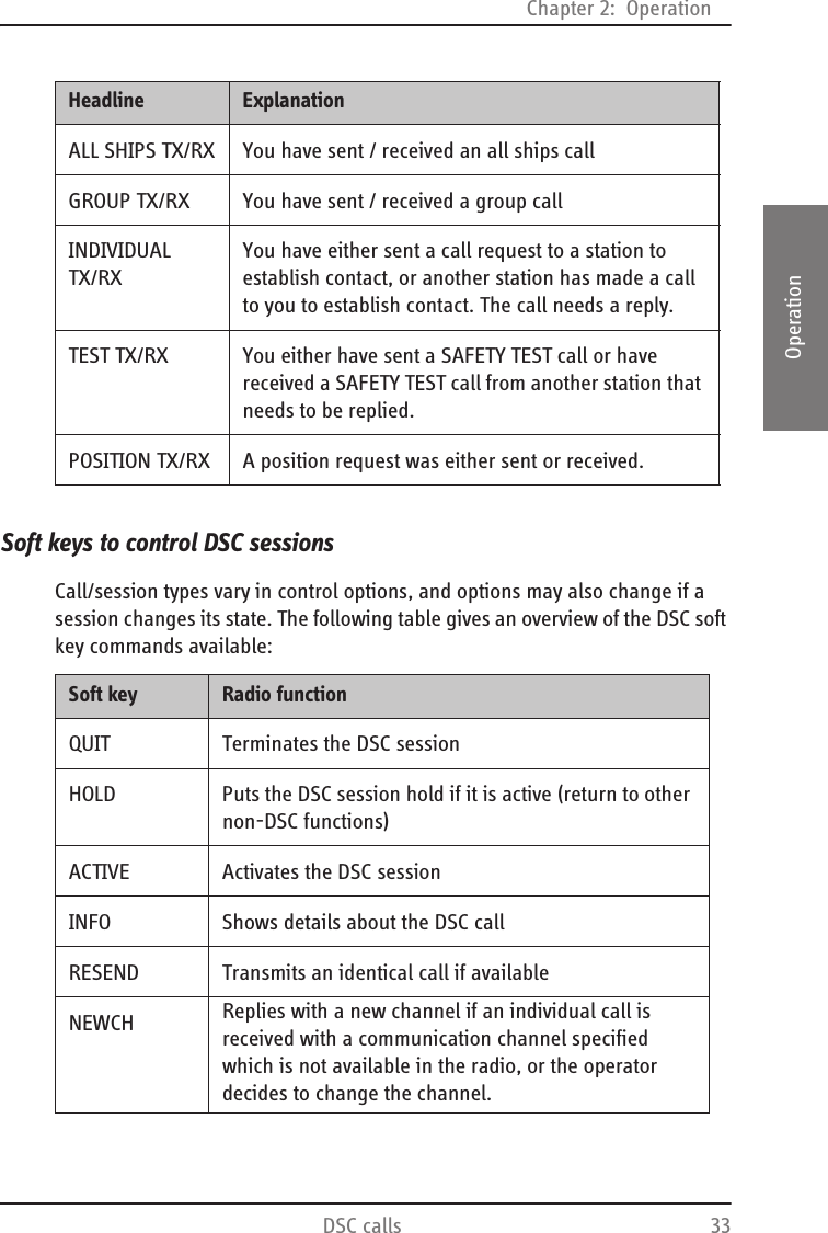 Chapter 2:  OperationDSC calls 332222OperationSoft keys to control DSC sessionsCall/session types vary in control options, and options may also change if a session changes its state. The following table gives an overview of the DSC soft key commands available:ALL SHIPS TX/RX You have sent / received an all ships callGROUP TX/RX You have sent / received a group callINDIVIDUAL TX/RXYou have either sent a call request to a station to establish contact, or another station has made a call to you to establish contact. The call needs a reply.TEST TX/RX You either have sent a SAFETY TEST call or have received a SAFETY TEST call from another station that needs to be replied.POSITION TX/RX A position request was either sent or received.Headline ExplanationSoft key Radio functionQUIT Terminates the DSC sessionHOLD Puts the DSC session hold if it is active (return to other non-DSC functions)ACTIVE Activates the DSC sessionINFO Shows details about the DSC callRESEND Transmits an identical call if availableNEWCH Replies with a new channel if an individual call is received with a communication channel specified which is not available in the radio, or the operator decides to change the channel.