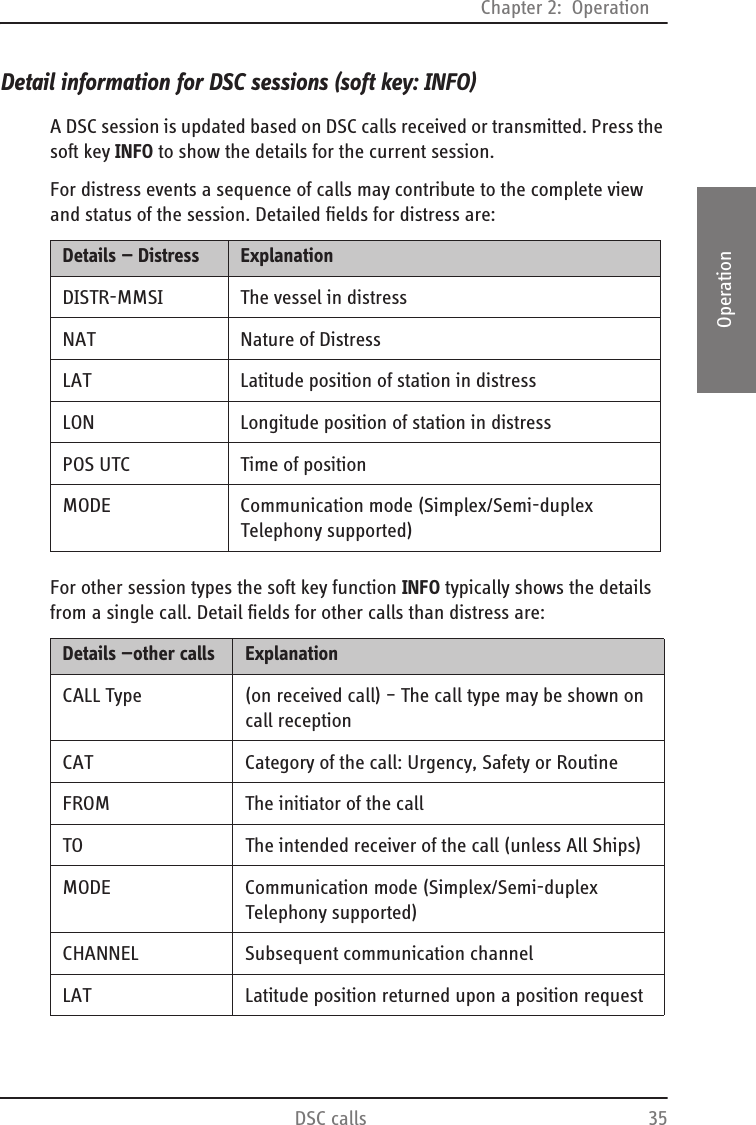 Chapter 2:  OperationDSC calls 352222OperationDetail information for DSC sessions (soft key: INFO)A DSC session is updated based on DSC calls received or transmitted. Press the soft key INFO to show the details for the current session.For distress events a sequence of calls may contribute to the complete view and status of the session. Detailed fields for distress are:For other session types the soft key function INFO typically shows the details from a single call. Detail fields for other calls than distress are:Details — Distress ExplanationDISTR-MMSI The vessel in distressNAT Nature of DistressLAT Latitude position of station in distressLON Longitude position of station in distressPOS UTC Time of positionMODE Communication mode (Simplex/Semi-duplex Telephony supported)Details —other calls ExplanationCALL Type (on received call) – The call type may be shown on call receptionCAT Category of the call: Urgency, Safety or RoutineFROM The initiator of the callTO The intended receiver of the call (unless All Ships)MODE Communication mode (Simplex/Semi-duplex Telephony supported)CHANNEL Subsequent communication channelLAT Latitude position returned upon a position request