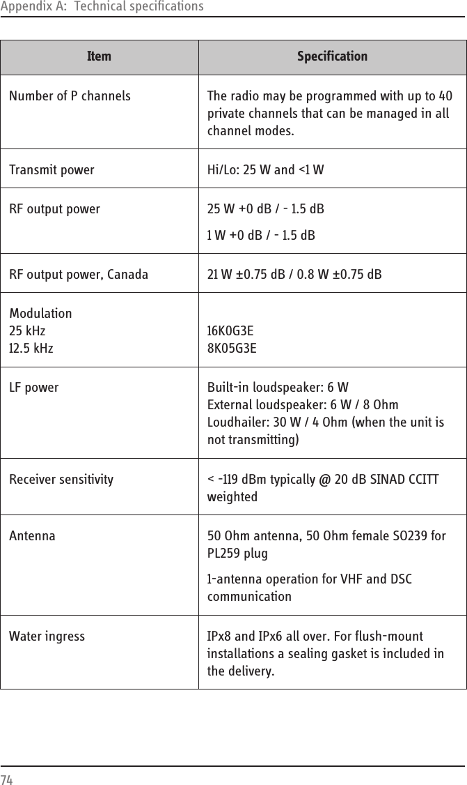 Appendix A:  Technical specifications74Number of P channels The radio may be programmed with up to 40 private channels that can be managed in all channel modes.Transmit power Hi/Lo: 25 W and &lt;1 WRF output power 25 W +0 dB / - 1.5 dB1W +0dB / - 1.5dBRF output power, Canada 21 W ±0.75 dB / 0.8 W ±0.75 dBModulation25 kHz12.5 kHz16K0G3E8K05G3ELF power Built-in loudspeaker: 6 WExternal loudspeaker: 6 W / 8 OhmLoudhailer: 30 W / 4 Ohm (when the unit is not transmitting)Receiver sensitivity  &lt; -119 dBm typically @ 20 dB SINAD CCITT weightedAntenna 50 Ohm antenna, 50 Ohm female SO239 for PL259 plug1-antenna operation for VHF and DSC communicationWater ingress IPx8 and IPx6 all over. For flush-mount installations a sealing gasket is included in the delivery.Item Specification