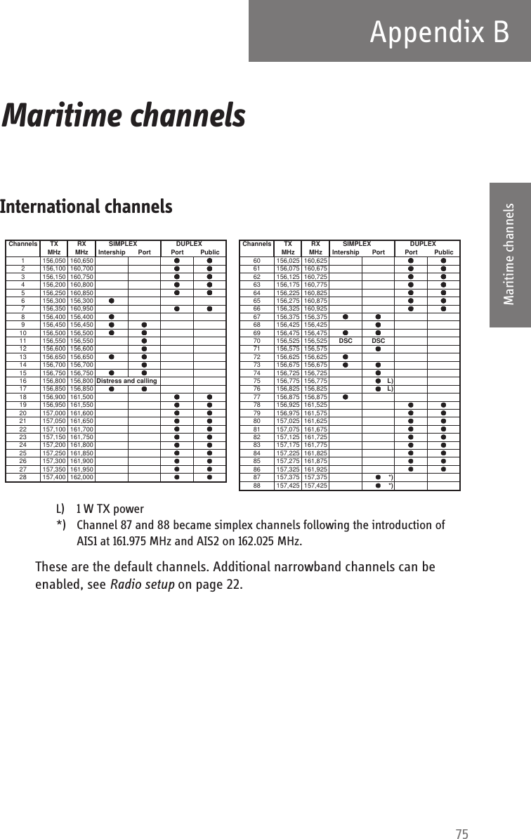 75Appendix BBBBBMaritime channelsMaritime channels BInternational channelsL) 1 W TX power*)  Channel 87 and 88 became simplex channels following the introduction of AIS1 at 161.975 MHz and AIS2 on 162.025 MHz.These are the default channels. Additional narrowband channels can be enabled, see Radio setup on page 22.Channels TX RX       SIMPLEX        DUPLEX Channels TX RX       SIMPLEX        DUPLEXMHz MHz Intership Port Port Public MHz MHz Intership Port Port Public1 156,050 160,650 60 156,025 160,6252 156,100 160,700 61 156,075 160,6753 156,150 160,750 62 156,125 160,7254 156,200 160,800 63 156,175 160,7755156 250160 85064156 225160 8255156,250160,85064156,225160,8256 156,300 156,300 65 156,275 160,8757 156,350 160,950 66 156,325 160,9258 156,400 156,400 67 156,375 156,3759 156,450 156,450 68 156,425 156,42510 156,500 156,500 69 156,475 156,47511 156,550 156,550 70 156,525 156,525 DSC DSC12156 600156 60071156 575156 57512 156,600 156,600 71 156,575 156,57513 156,650 156,650 72 156,625 156,62514 156,700 156,700 73 156,675 156,67515 156,750 156,750 74 156,725 156,72516 156,800 156,800 Distress and calling 75 156,775 156,775 L)17 156,850 156,850 76 156,825 156,825 L)18 156,900 161,500 77 156,875 156,87519 156,950 161,550 78 156,925 161,52520 157,000 161,600 79 156,975 161,57521 157,050 161,650 80 157,025 161,62522 157,100 161,700 81 157,075 161,67523 157,150 161,750 82 157,125 161,72524 157,200 161,800 83 157,175 161,77525 157,250 161,850 84 157,225 161,82525157,250161,85084157,225161,82526 157,300 161,900 85 157,275 161,87527 157,350 161,950 86 157,325 161,92528 157,400 162,000 87 157,375 157,375 *)88 157,425 157,425 *)