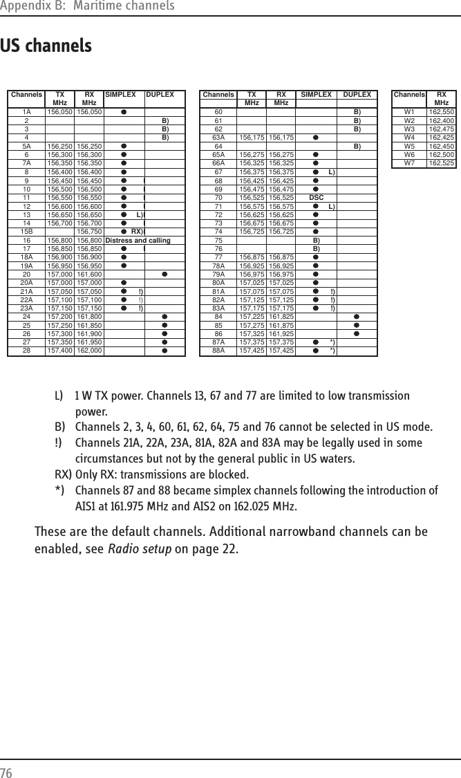 Appendix B:  Maritime channels76US channelsL)  1 W TX power. Channels 13, 67 and 77 are limited to low transmission power.B)  Channels 2, 3, 4, 60, 61, 62, 64, 75 and 76 cannot be selected in US mode.!)  Channels 21A, 22A, 23A, 81A, 82A and 83A may be legally used in some circumstances but not by the general public in US waters.RX) Only RX: transmissions are blocked.*)  Channels 87 and 88 became simplex channels following the introduction of AIS1 at 161.975 MHz and AIS2 on 162.025 MHz.These are the default channels. Additional narrowband channels can be enabled, see Radio setup on page 22.Channels TX RX SIMPLEX DUPLEX Channels TX RX SIMPLEX DUPLEX Channels RXMHz MHz MHz MHz MHz1A 156,050 156,050 60B) W1 162,5502B) 61 B) W2 162,4003B) 62 B) W3 162,4754B) 63A 156,175 156,175 W4 162,4255A 156,250 156,250 64B) W5 162,4506 156,300 156,300 65A 156,275 156,275 W6 162,5007A 156,350 156,350 66A 156,325 156,325 W7 162,5258 156,400 156,400 67 156,375 156,375L)9 156,450 156,450 68 156,425 156,42510 156,500 156,500 69 156,475 156,47511 156,550 156,550 70 156,525 156,525DSC12 156,600 156,600 71 156,575 156,575L)13 156,650 156,650L) 72 156,625 156,62514 156,700 156,700 73 156,675 156,67515B 156,750RX) 74 156,725 156,72516 156,800 156,800Distress and calling 75 B)17 156,850 156,850 76B)18A 156,900 156,900 77 156,875 156,87519A 156,950 156,950 78A 156,925 156,92520 157,000 161,600 79A 156,975 156,97520A 157,000 157,000 80A 157,025 157,02521A 157,050 157,050!) 81A 157,075 157,075 !)22A 157,100 157,100 !) 82A 157,125 157,125!)23A 157,150 157,150!) 83A 157,175 157,175 !)24 157,200 161,800 84 157,225 161,82525 157,250 161,850 85 157,275 161,87526 157,300 161,900 86 157,325 161,92527 157,350 161,950 87A 157,375 157,375*)28 157,400 162,000 88A 157,425 157,425 *)