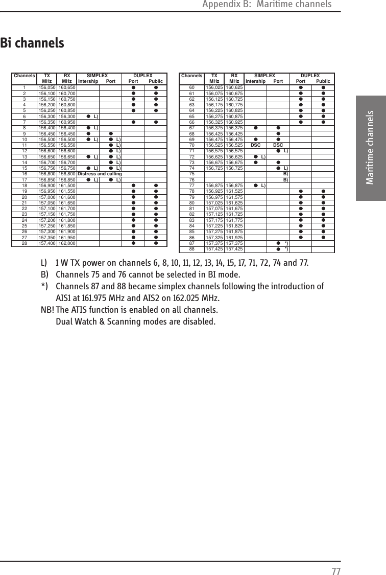 Appendix B:  Maritime channels77BBBBMaritime channelsBi channelsL) 1 W TX power on channels 6, 8, 10, 11, 12, 13, 14, 15, 17, 71, 72, 74 and 77.B) Channels 75 and 76 cannot be selected in BI mode.*)  Channels 87 and 88 became simplex channels following the introduction of AIS1 at 161.975 MHz and AIS2 on 162.025 MHz.NB! The ATIS function is enabled on all channels. Dual Watch &amp; Scanning modes are disabled.Channels TX RX        SIMPLEX         DUPLEX Channels TX RX        SIMPLEX         DUPLEXMHz MHz Intership Port Port Public MHz MHz Intership Port Port Public1 156,050 160,650 60 156,025 160,6252 156,100 160,700 61 156,075 160,6753 156,150 160,750 62 156,125 160,7254 156,200 160,800 63 156,175 160,7755 156,250 160,850 64 156,225 160,8256 156,300 156,300L) 65 156,275 160,8757 156,350 160,950 66 156,325 160,9258 156,400 156,400L) 67 156,375 156,3759 156,450 156,450 68 156,425 156,42510 156,500 156,500L) L) 69 156,475 156,47511 156,550 156,550L) 70 156,525 156,525 DSC DSC12 156,600 156,600L) 71 156,575 156,575 L)13 156,650 156,650L) L) 72 156,625 156,625 L)14 156,700 156,700L) 73 156,675 156,67515 156,750 156,750L) L) 74 156,725 156,725 L)16 156,800 156,800Distress and calling 75 B)17 156,850 156,850L) L) 76 B)18 156,900 161,500 77 156,875 156,875L)19 156,950 161,550 78 156,925 161,52520 157,000 161,600 79 156,975 161,57521 157,050 161,650 80 157,025 161,62522 157,100 161,700 81 157,075 161,67523 157,150 161,750 82 157,125 161,72524 157,200 161,800 83 157,175 161,77525 157,250 161,850 84 157,225 161,82526 157,300 161,900 85 157,275 161,87527 157,350 161,950 86 157,325 161,92528 157,400 162,000 87 157,375 157,375 *)88 157,425 157,425 *)