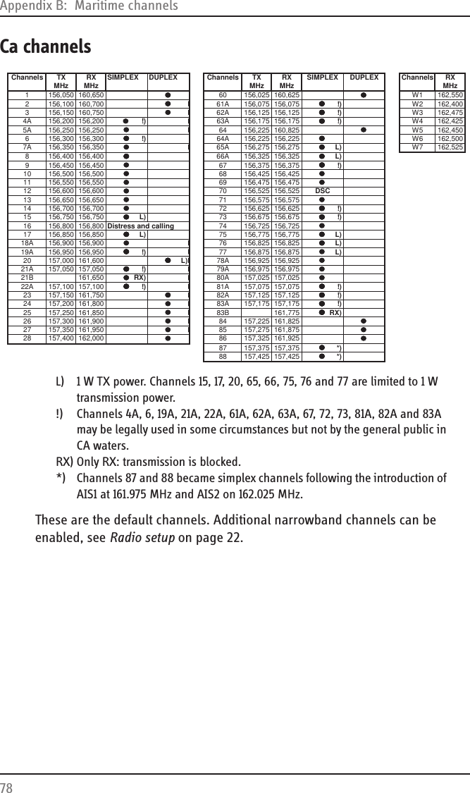 Appendix B:  Maritime channels78Ca channelsL) 1 W TX power. Channels 15, 17, 20, 65, 66, 75, 76 and 77 are limited to 1 W transmission power.!)  Channels 4A, 6, 19A, 21A, 22A, 61A, 62A, 63A, 67, 72, 73, 81A, 82A and 83A  may be legally used in some circumstances but not by the general public in CA waters.RX) Only RX: transmission is blocked.*) Channels 87 and 88 became simplex channels following the introduction of AIS1 at 161.975 MHz and AIS2 on 162.025 MHz.These are the default channels. Additional narrowband channels can be enabled, see Radio setup on page 22.Channels TX RX SIMPLEX DUPLEX Channels TX RX SIMPLEX DUPLEX Channels RXMHz MHz MHz MHz MHz1 156,050 160,650 60 156,025 160,625 W1 162,5502 156,100 160,700 61A 156,075 156,075!) W2 162,4003 156,150 160,750 62A 156,125 156,125!) W3 162,4754A 156,200 156,200!) 63A 156,175 156,175 !) W4 162,4255A 156,250 156,250 64 156,225 160,825 W5 162,4506 156,300 156,300!) 64A 156,225 156,225 W6 162,5007A 156,350 156,350 65A 156,275 156,275 L) W7 162,5258 156,400 156,400 66A 156,325 156,325L)9 156,450 156,450 67 156,375 156,375!)10 156,500 156,500 68 156,425 156,42511 156,550 156,550 69 156,475 156,47512 156,600 156,600 70 156,525 156,525DSC13 156,650 156,650 71 156,575 156,57514 156,700 156,700 72 156,625 156,625!)15 156,750 156,750L) 73 156,675 156,675 !)16 156,800 156,800Distress and calling 74 156,725 156,72517 156,850 156,850L) 75 156,775 156,775 L)18A 156,900 156,900 76 156,825 156,825L)19A 156,950 156,950!) 77 156,875 156,875 L)20 157,000 161,600L) 78A 156,925 156,92521A 157,050 157,050!) 79A 156,975 156,97521B 161,650RX) 80A 157,025 157,02522A 157,100 157,100!) 81A 157,075 157,075 !)23 157,150 161,750 82A 157,125 157,125!)24 157,200 161,800 83A 157,175 157,175!)25 157,250 161,850 83B 161,775RX)26 157,300 161,900 84 157,225 161,82527 157,350 161,950 85 157,275 161,87528 157,400 162,000 86 157,325 161,92587 157,375 157,375*)88 157,425 157,425 *)