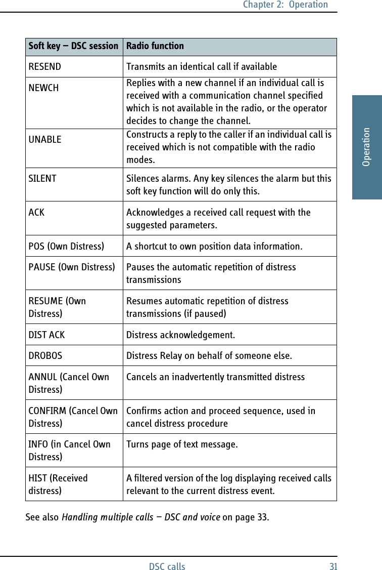 Chapter 2:  OperationDSC calls 312222OperationSee also Handling multiple calls — DSC and voice on page 33.RESEND Transmits an identical call if availableNEWCH Replies with a new channel if an individual call is received with a communication channel specified which is not available in the radio, or the operator decides to change the channel.UNABLE Constructs a reply to the caller if an individual call is received which is not compatible with the radio modes.SILENT Silences alarms. Any key silences the alarm but this soft key function will do only this.ACK Acknowledges a received call request with the suggested parameters.POS (Own Distress) A shortcut to own position data information.PAUSE (Own Distress) Pauses the automatic repetition of distress transmissionsRESUME (Own Distress) Resumes automatic repetition of distress transmissions (if paused)DIST ACK Distress acknowledgement.DROBOS Distress Relay on behalf of someone else.ANNUL (Cancel Own Distress) Cancels an inadvertently transmitted distressCONFIRM (Cancel Own Distress)Confirms action and proceed sequence, used in cancel distress procedureINFO (in Cancel Own Distress)Turns page of text message.HIST (Received distress) A filtered version of the log displaying received calls relevant to the current distress event.Soft key — DSC session Radio function