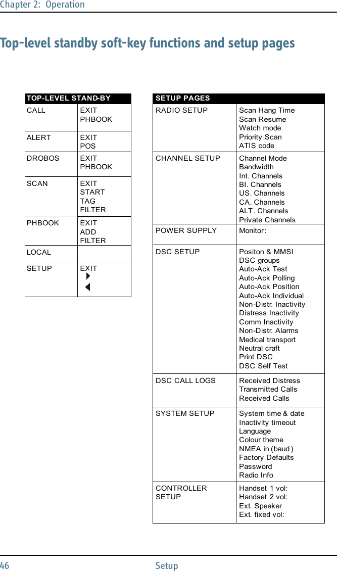 Chapter 2:  Operation46 SetupTop-level standby soft-key functions and setup pagesDSC SETUPHandset 1 vol:Handset 2 vol:Ext. SpeakerExt. fixed vol:Positon &amp; MMSIDSC groupsAuto-Ack TestAuto-Ack PollingAuto-Ack PositionAuto-Ack IndividualNon-Distr. InactivityDistress InactivityComm InactivityNon-Distr. AlarmsMedical transportNeutral craftPrint DSCDSC Self TestSystem time &amp; dateInactivity timeoutLanguageColour themeNMEA in (baud )Factory DefaultsPasswordRadio InfoScan Hang TimeScan ResumeWatch modePriority ScanATIS codeDSC CALL LOGSSYSTEM SETUPRADIO SETUPCONTROLLER SETUPReceived DistressTransmitted CallsReceived CallsChannel ModeBandwidthInt. ChannelsBI. ChannelsUS. ChannelsCA. ChannelsALT. ChannelsPrivate ChannelsCHANNEL SETUPPHBOOKCALLSCANEXITADDFILTEREXITPHBOOKALERT EXITPOSDROBOS EXITPHBOOKSETUP EXITSETUP PAGES TOP-LEVEL STAND-BYEXITSTARTTAGFILTERLOCALPOWER SUPPLY Monitor :