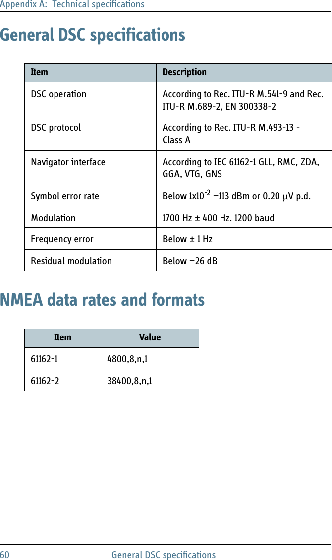 Appendix A:  Technical specifications60 General DSC specificationsGeneral DSC specifications NMEA data rates and formatsItem DescriptionDSC operation According to Rec. ITU-R M.541-9 and Rec. ITU-R M.689-2, EN 300338-2DSC protocol According to Rec. ITU-R M.493-13 - Class ANavigator interface According to IEC 61162-1 GLL, RMC, ZDA, GGA, VTG, GNSSymbol error rate Below 1x10-2 —113 dBm or 0.20 V p.d.Modulation 1700 Hz ± 400 Hz. 1200 baudFrequency error Below ± 1 HzResidual modulation Below —26 dBItem Value61162-1 4800,8,n,161162-2 38400,8,n,1