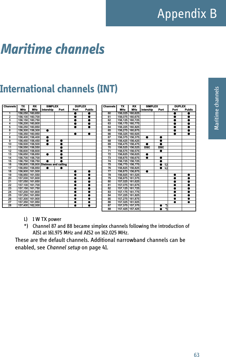 63Appendix BBBBBMaritime channelsMaritime channels BInternational channels (INT)L) 1 W TX power*)  Channel 87 and 88 became simplex channels following the introduction of AIS1 at 161.975 MHz and AIS2 on 162.025 MHz.These are the default channels. Additional narrowband channels can be enabled, see Channel setup on page 41.Channels TX RX       SIMPLEX        DUPLEX Channels TX RX       SIMPLEX        DUPLEXMHz MHz Intership Port Port Public MHz MHz Intership Port Port Public1 156,050 160,650 60 156,025 160,6252 156,100 160,700 61 156,075 160,6753 156,150 160,750 62 156,125 160,7254 156,200 160,800 63 156,175 160,7755156 250160 85064156 225160 8255156,250160,85064156,225160,8256 156,300 156,300 65 156,275 160,8757 156,350 160,950 66 156,325 160,9258 156,400 156,400 67 156,375 156,3759 156,450 156,450 68 156,425 156,42510 156,500 156,500 69 156,475 156,47511 156,550 156,550 70 156,525 156,525 DSC DSC12156 600156 60071156 575156 57512 156,600 156,600 71 156,575 156,57513 156,650 156,650 72 156,625 156,62514 156,700 156,700 73 156,675 156,67515 156,750 156,750 74 156,725 156,72516 156,800 156,800 Distress and calling 75 156,775 156,775 L)17 156,850 156,850 76 156,825 156,825 L)18 156,900 161,500 77 156,875 156,87519 156,950 161,550 78 156,925 161,52520 157,000 161,600 79 156,975 161,57521 157,050 161,650 80 157,025 161,62522 157,100 161,700 81 157,075 161,67523 157,150 161,750 82 157,125 161,72524 157,200 161,800 83 157,175 161,77525 157,250 161,850 84 157,225 161,82525157,250161,85084157,225161,82526 157,300 161,900 85 157,275 161,87527 157,350 161,950 86 157,325 161,92528 157,400 162,000 87 157,375 157,375 *)88 157,425 157,425 *)