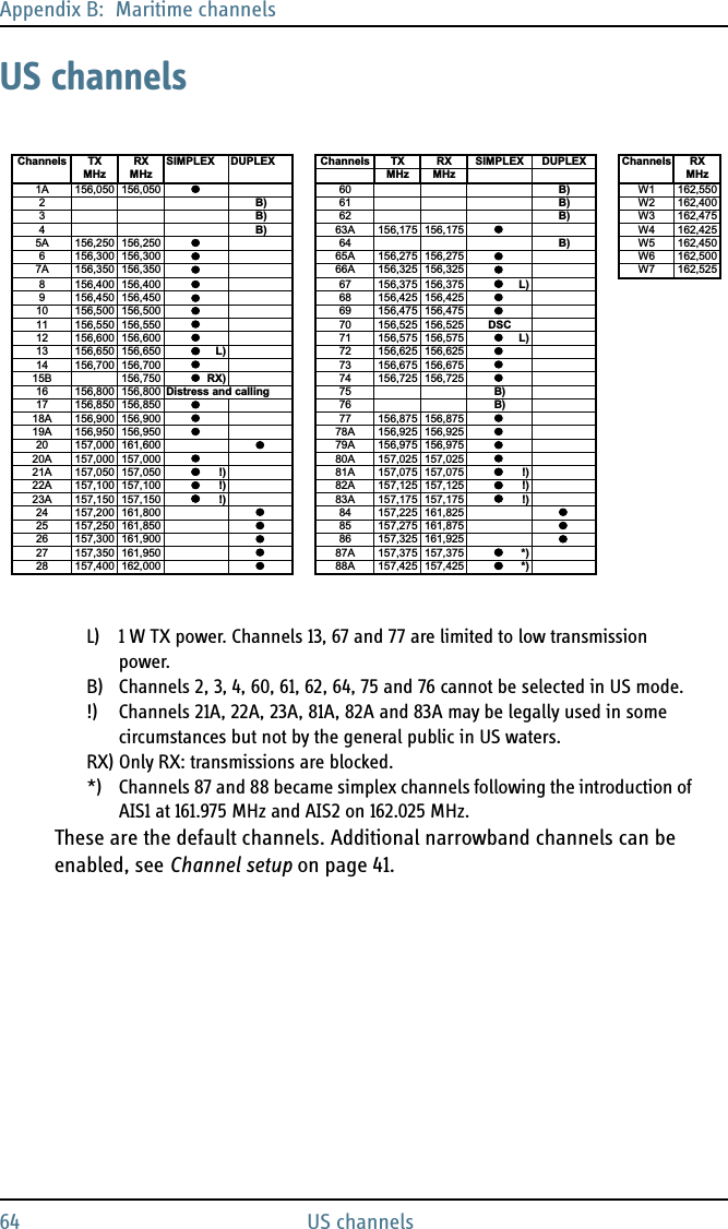 Appendix B:  Maritime channels64 US channelsUS channelsL)  1 W TX power. Channels 13, 67 and 77 are limited to low transmission power.B)  Channels 2, 3, 4, 60, 61, 62, 64, 75 and 76 cannot be selected in US mode.!)  Channels 21A, 22A, 23A, 81A, 82A and 83A may be legally used in some circumstances but not by the general public in US waters.RX) Only RX: transmissions are blocked.*)  Channels 87 and 88 became simplex channels following the introduction of AIS1 at 161.975 MHz and AIS2 on 162.025 MHz.These are the default channels. Additional narrowband channels can be enabled, see Channel setup on page 41.Channels TX RX SIMPLEX DUPLEX Channels TX RX SIMPLEX DUPLEX Channels RXMHz MHz MHz MHz MHz1A 156,050 156,050 60B) W1 162,5502B) 61 B) W2 162,4003B) 62 B) W3 162,4754B) 63A 156,175 156,175 W4 162,4255A 156,250 156,250 64B) W5 162,4506 156,300 156,300 65A 156,275 156,275 W6 162,5007A 156,350 156,350 66A 156,325 156,325 W7 162,5258 156,400 156,400 67 156,375 156,375L)9 156,450 156,450 68 156,425 156,42510 156,500 156,500 69 156,475 156,47511 156,550 156,550 70 156,525 156,525DSC12 156,600 156,600 71 156,575 156,575L)13 156,650 156,650L) 72 156,625 156,62514 156,700 156,700 73 156,675 156,67515B 156,750RX) 74 156,725 156,72516 156,800 156,800Distress and calling 75 B)17 156,850 156,850 76B)18A 156,900 156,900 77 156,875 156,87519A 156,950 156,950 78A 156,925 156,92520 157,000 161,600 79A 156,975 156,97520A 157,000 157,000 80A 157,025 157,02521A 157,050 157,050!) 81A 157,075 157,075 !)22A 157,100 157,100!) 82A 157,125 157,125 !)23A 157,150 157,150!) 83A 157,175 157,175 !)24 157,200 161,800 84 157,225 161,82525 157,250 161,850 85 157,275 161,87526 157,300 161,900 86 157,325 161,92527 157,350 161,950 87A 157,375 157,375*)28 157,400 162,000 88A 157,425 157,425 *)