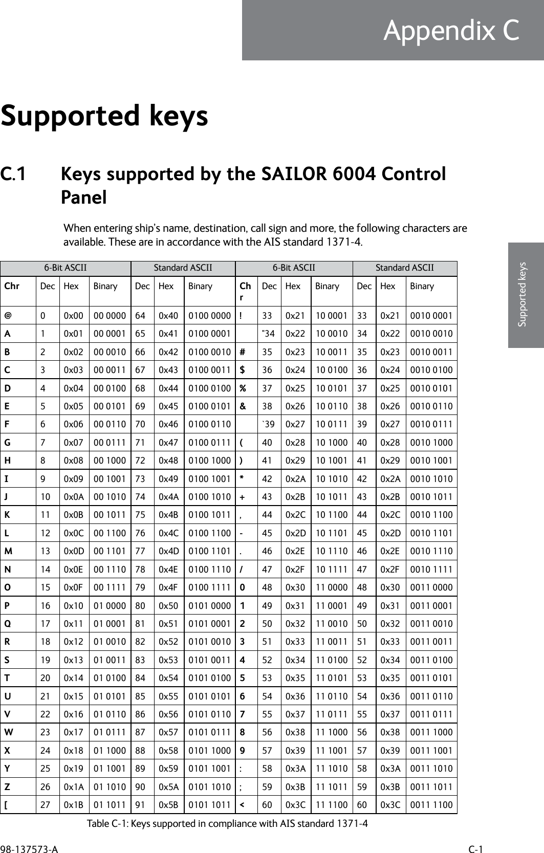 98-137573-A C-1Appendix CCCCCSupported keysSupported keys CC.1 Keys supported by the SAILOR 6004 Control PanelWhen entering ship’s name, destination, call sign and more, the following characters are available. These are in accordance with the AIS standard 1371-4.6-Bit ASCII Standard ASCII 6-Bit ASCII Standard ASCIIChr Dec Hex Binary Dec Hex Binary ChrDec Hex Binary Dec Hex Binary@0 0x00 00 0000 64 0x40 0100 0000 !33 0x21 10 0001 33 0x21 0010 0001A1 0x01 00 0001 65 0x41 0100 0001 &quot;34 0x22 10 0010 34 0x22 0010 0010B2 0x02 00 0010 66 0x42 0100 0010 #35 0x23 10 0011 35 0x23 0010 0011C3 0x03 00 0011 67 0x43 0100 0011 $36 0x24 10 0100 36 0x24 0010 0100D4 0x04 00 0100 68 0x44 0100 0100 %37 0x25 10 0101 37 0x25 0010 0101E5 0x05 00 0101 69 0x45 0100 0101 &amp;38 0x26 10 0110 38 0x26 0010 0110F6 0x06 00 0110 70 0x46 0100 0110 `39 0x27 10 0111 39 0x27 0010 0111G7 0x07 00 0111 71 0x47 0100 0111 (40 0x28 10 1000 40 0x28 0010 1000H8 0x08 00 1000 72 0x48 0100 1000 )41 0x29 10 1001 41 0x29 0010 1001I9 0x09 00 1001 73 0x49 0100 1001 *42 0x2A 10 1010 42 0x2A 0010 1010J10 0x0A 00 1010 74 0x4A 0100 1010 +43 0x2B 10 1011 43 0x2B 0010 1011K11 0x0B 00 1011 75 0x4B 0100 1011 ,44 0x2C 10 1100 44 0x2C 0010 1100L12 0x0C 00 1100 76 0x4C 0100 1100 -45 0x2D 10 1101 45 0x2D 0010 1101M13 0x0D 00 1101 77 0x4D 0100 1101 .46 0x2E 10 1110 46 0x2E 0010 1110N14 0x0E 00 1110 78 0x4E 0100 1110 /47 0x2F 10 1111 47 0x2F 0010 1111O15 0x0F 00 1111 79 0x4F 0100 1111 048 0x30 11 0000 48 0x30 0011 0000P16 0x10 01 0000 80 0x50 0101 0000 149 0x31 11 0001 49 0x31 0011 0001Q17 0x11 01 0001 81 0x51 0101 0001 250 0x32 11 0010 50 0x32 0011 0010R18 0x12 01 0010 82 0x52 0101 0010 351 0x33 11 0011 51 0x33 0011 0011S19 0x13 01 0011 83 0x53 0101 0011 452 0x34 11 0100 52 0x34 0011 0100T20 0x14 01 0100 84 0x54 0101 0100 553 0x35 11 0101 53 0x35 0011 0101U21 0x15 01 0101 85 0x55 0101 0101 654 0x36 11 0110 54 0x36 0011 0110V22 0x16 01 0110 86 0x56 0101 0110 755 0x37 11 0111 55 0x37 0011 0111W23 0x17 01 0111 87 0x57 0101 0111 856 0x38 11 1000 56 0x38 0011 1000X24 0x18 01 1000 88 0x58 0101 1000 957 0x39 11 1001 57 0x39 0011 1001Y25 0x19 01 1001 89 0x59 0101 1001 :58 0x3A 11 1010 58 0x3A 0011 1010Z26 0x1A 01 1010 90 0x5A 0101 1010 ;59 0x3B 11 1011 59 0x3B 0011 1011[27 0x1B 01 1011 91 0x5B 0101 1011 &lt;60 0x3C 11 1100 60 0x3C 0011 1100Table C-1: Keys supported in compliance with AIS standard 1371-4 