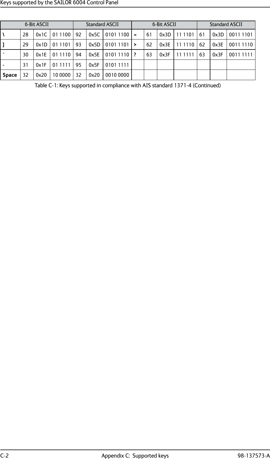 Keys supported by the SAILOR 6004 Control PanelC-2 Appendix C:  Supported keys 98-137573-A\28 0x1C 01 1100 92 0x5C 0101 1100 =61 0x3D 11 1101 61 0x3D 0011 1101]29 0x1D 01 1101 93 0x5D 0101 1101 &gt;62 0x3E 11 1110 62 0x3E 0011 1110^30 0x1E 01 1110 94 0x5E 0101 1110 ?63 0x3F 11 1111 63 0x3F 0011 1111-31 0x1F 01 1111 95 0x5F 0101 1111Space 32 0x20 10 0000 32 0x20 0010 00006-Bit ASCII Standard ASCII 6-Bit ASCII Standard ASCIITable C-1: Keys supported in compliance with AIS standard 1371-4 (Continued)