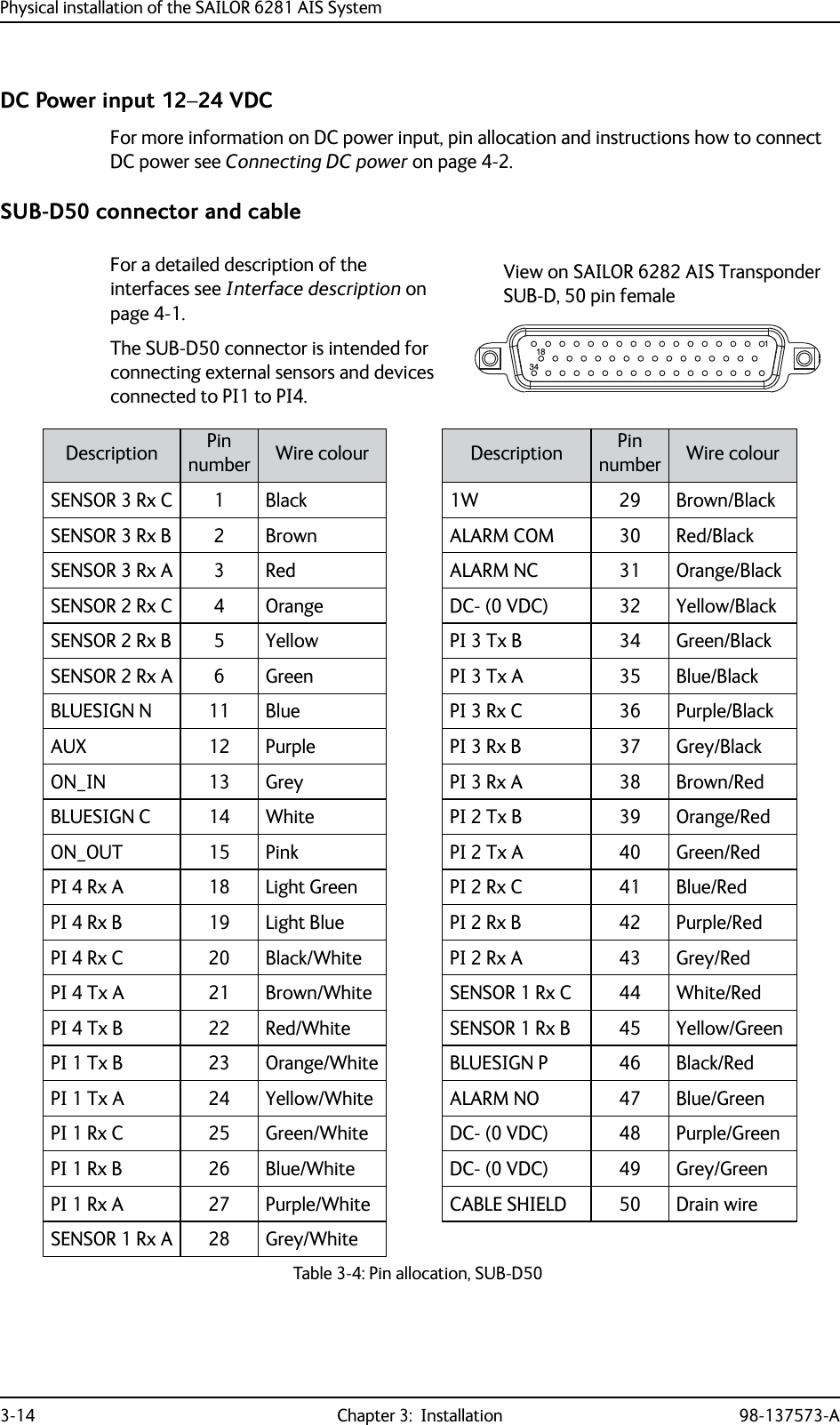 Physical installation of the SAILOR 6281 AIS System3-14 Chapter 3:  Installation 98-137573-ADC Power input 12–24 VDCFor more information on DC power input, pin allocation and instructions how to connect DC power see Connecting DC power on page 4-2.SUB-D50 connector and cableFor a detailed description of the interfaces see Interface description on page 4-1.The SUB-D50 connector is intended for connecting external sensors and devices connected to PI1 to PI4.11834View on SAILOR 6282 AIS TransponderSUB-D, 50 pin femaleDescription Pinnumber Wire colour Description Pinnumber Wire colourSENSOR 3 Rx C 1 Black 1W 29 Brown/Black SENSOR 3 Rx B 2 Brown ALARM COM 30 Red/BlackSENSOR 3 Rx A 3 Red ALARM NC 31 Orange/BlackSENSOR 2 Rx C 4 Orange DC- (0 VDC) 32 Yellow/BlackSENSOR 2 Rx B 5 Yellow PI 3 Tx B 34 Green/BlackSENSOR 2 Rx A 6 Green PI 3 Tx A 35 Blue/BlackBLUESIGN N 11 Blue PI 3 Rx C 36 Purple/BlackAUX 12 Purple PI 3 Rx B 37 Grey/BlackON_IN 13 Grey PI 3 Rx A 38 Brown/RedBLUESIGN C 14 White PI 2 Tx B 39 Orange/RedON_OUT 15 Pink PI 2 Tx A 40 Green/RedPI 4 Rx A 18 Light Green PI 2 Rx C 41 Blue/RedPI 4 Rx B 19 Light Blue PI 2 Rx B 42 Purple/RedPI 4 Rx C 20 Black/White PI 2 Rx A 43 Grey/RedPI 4 Tx A 21 Brown/White SENSOR 1 Rx C 44 White/RedPI 4 Tx B 22 Red/White SENSOR 1 Rx B 45 Yellow/GreenPI 1 Tx B 23 Orange/White BLUESIGN P 46 Black/RedPI 1 Tx A 24 Yellow/White ALARM NO 47 Blue/GreenPI 1 Rx C 25 Green/White DC- (0 VDC) 48 Purple/GreenPI 1 Rx B 26 Blue/White DC- (0 VDC) 49 Grey/GreenPI 1 Rx A 27 Purple/White CABLE SHIELD 50 Drain wireSENSOR 1 Rx A 28 Grey/WhiteTable 3-4: Pin allocation, SUB-D50 