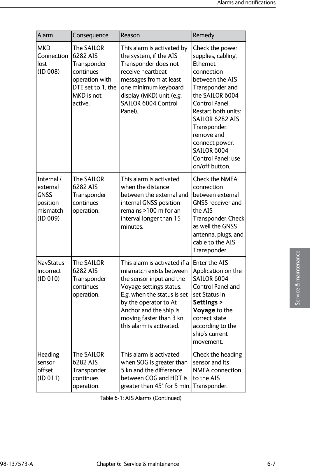 Alarms and notifications98-137573-A Chapter 6:  Service &amp; maintenance 6-76666Service &amp; maintenanceMKD Connection lost (ID 008) The SAILOR 6282 AIS Transponder continues operation with DTE set to 1, the MKD is not active.This alarm is activated by the system, if the AIS Transponder does not receive heartbeat messages from at least one minimum keyboard display (MKD) unit (e.g. SAILOR 6004 Control Panel). Check the power supplies, cabling, Ethernet connection between the AIS Transponder and the SAILOR 6004 Control Panel. Restart both units: SAILOR 6282 AIS Transponder: remove and connect power, SAILOR 6004 Control Panel: use on/off button.Internal / external GNSS position mismatch (ID 009)The SAILOR 6282 AIS Transponder continues operation.This alarm is activated when the distance between the external and internal GNSS position remains &gt;100 m for an interval longer than 15 minutes.Check the NMEA connection between external GNSS receiver and the AIS Transponder. Check as well the GNSS antenna, plugs, and cable to the AIS Transponder.NavStatus incorrect (ID 010)The SAILOR 6282 AIS Transponder continues operation.This alarm is activated if a mismatch exists between the sensor input and the Voyage settings status. E.g. when the status is set by the operator to At Anchor and the ship is moving faster than 3 kn, this alarm is activated.Enter the AIS Application on the SAILOR 6004 Control Panel and set Status in Settings &gt; Voyage to the correct state according to the ship’s current movement.Heading sensor offset (ID 011)The SAILOR 6282 AIS Transponder continues operation.This alarm is activated when SOG is greater than 5 kn and the difference between COG and HDT is greater than 45° for 5 min.Check the heading sensor and its NMEA connection to the AIS Transponder.Alarm Consequence Reason RemedyTable 6-1: AIS Alarms (Continued)