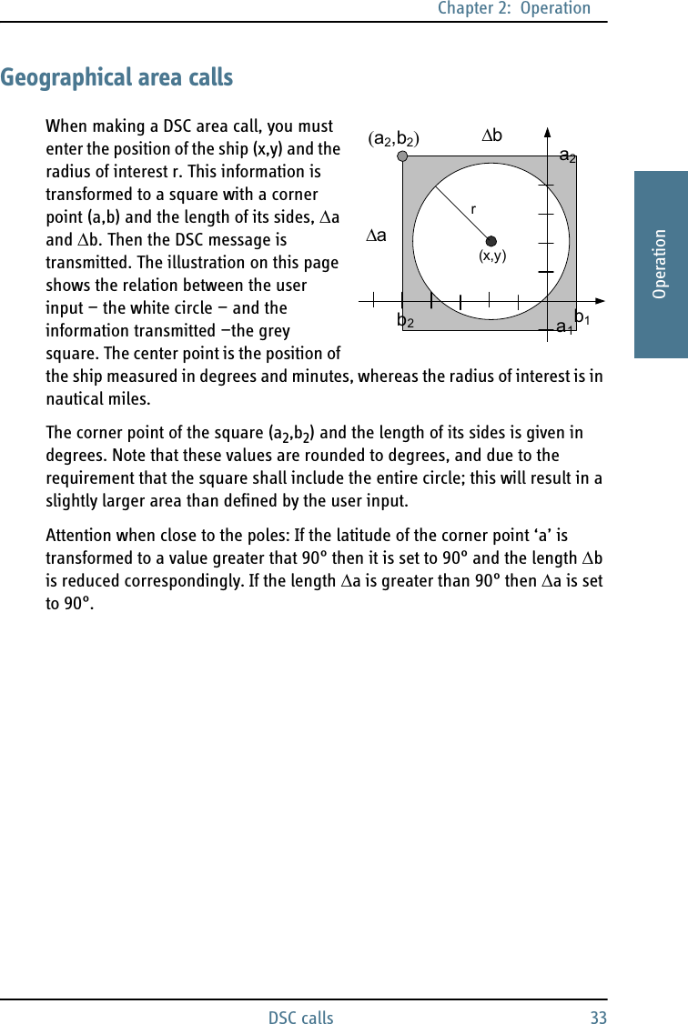 Chapter 2:  OperationDSC calls 332222OperationGeographical area callsWhen making a DSC area call, you must enter the position of the ship (x,y) and the radius of interest r. This information is transformed to a square with a corner point (a,b) and the length of its sides, a and b. Then the DSC message is transmitted. The illustration on this page shows the relation between the user input — the white circle — and the information transmitted —the grey square. The center point is the position of the ship measured in degrees and minutes, whereas the radius of interest is in nautical miles.The corner point of the square (a2,b2) and the length of its sides is given in degrees. Note that these values are rounded to degrees, and due to the requirement that the square shall include the entire circle; this will result in a slightly larger area than defined by the user input.Attention when close to the poles: If the latitude of the corner point ‘a’ is transformed to a value greater that 90° then it is set to 90° and the length b is reduced correspondingly. If the length a is greater than 90° then a is set to 90°.(x,y)ra2,b2b2a2a1b1ba