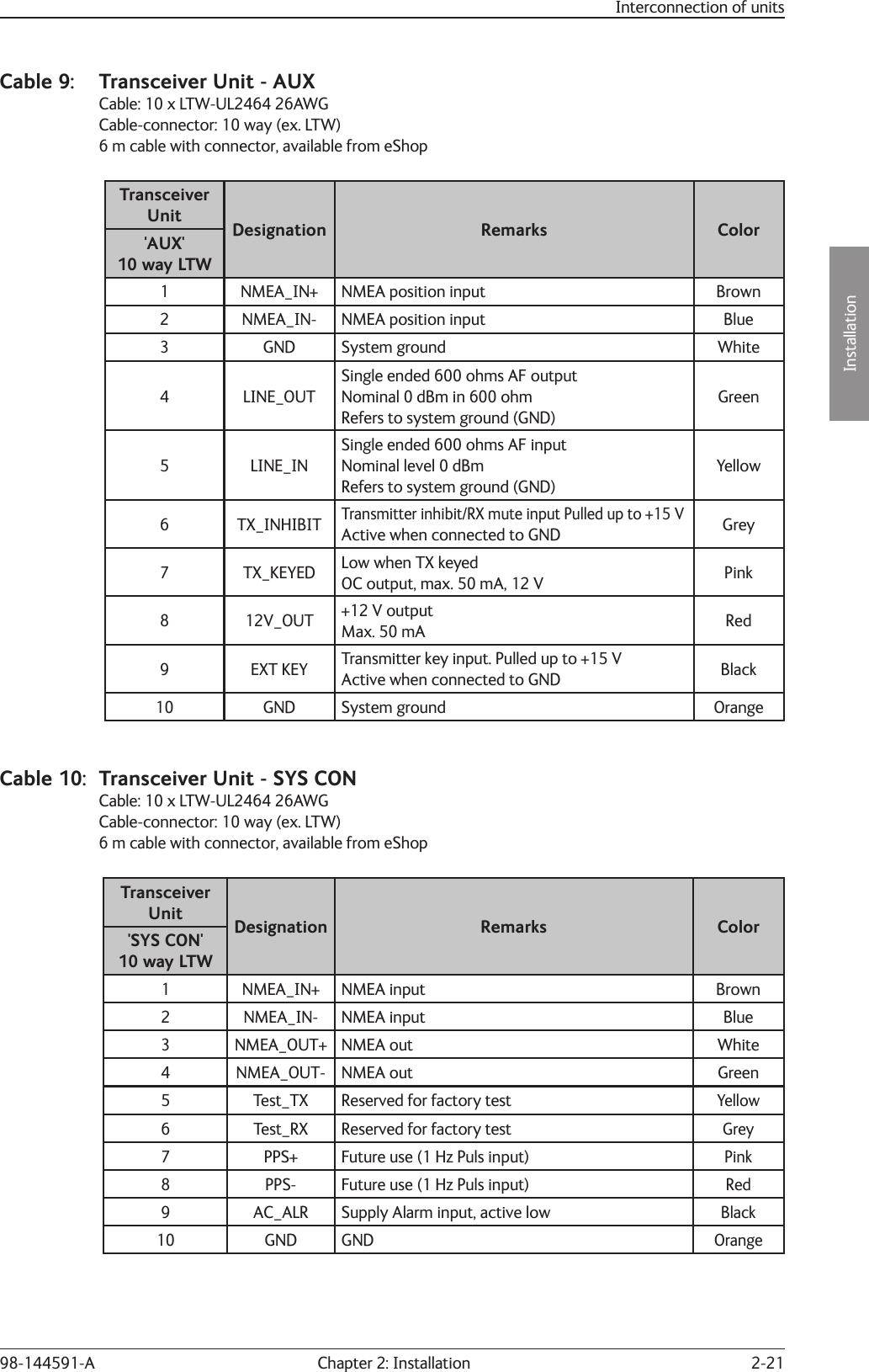 2-21Installation Chapter 2: Installation98-144591-AInterconnection of unitsCable 9:  Transceiver Unit - AUX  Cable: 10 x LTW-UL2464 26AWG  Cable-connector: 10 way (ex. LTW)  6 m cable with connector, available from eShopTransceiver Unit Designation Remarks Color&apos;AUX&apos;10 way LTW1 NMEA_IN+ NMEA position input Brown2 NMEA_IN- NMEA position input Blue3 GND System ground White4 LINE_OUTSingle ended 600 ohms AF outputNominal 0 dBm in 600 ohmRefers to system ground (GND)Green5 LINE_INSingle ended 600 ohms AF inputNominal level 0 dBmRefers to system ground (GND)Yellow6 TX_INHIBITTransmitter inhibit/RX mute input Pulled up to +15 VActive when connected to GND Grey7 TX_KEYED Low when TX keyedOC output, max. 50 mA, 12 V Pink8 12V_OUT +12 V outputMax. 50 mA Red9 EXT KEY Transmitter key input. Pulled up to +15 VActive when connected to GND Black10 GND System ground OrangeCable 10:  Transceiver Unit - SYS CON  Cable: 10 x LTW-UL2464 26AWG  Cable-connector: 10 way (ex. LTW)  6 m cable with connector, available from eShopTransceiver Unit Designation Remarks Color&apos;SYS CON&apos;10 way LTW1 NMEA_IN+ NMEA input Brown2 NMEA_IN- NMEA input Blue3 NMEA_OUT+ NMEA out White4 NMEA_OUT- NMEA out Green5 Test_TX Reserved for factory testYellow6 Test_RX Reserved for factory testGrey7 PPS+ Future use (1 Hz Puls input)Pink8 PPS- Future use (1 Hz Puls input)Red9 AC_ALR Supply Alarm input, active lowBlack10 GND GNDOrange