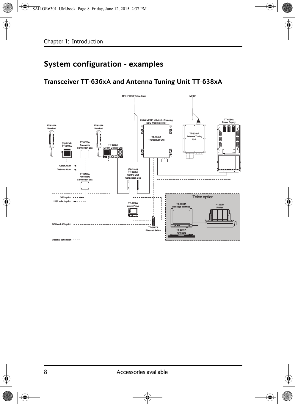 Chapter 1:  Introduction8 Accessories availableSystem configuration - examplesTransceiver TT-636xA and Antenna Tuning Unit TT-638xATT-6209AAccessoryConnection BoxTT-6209AAccessoryConnection BoxUnitAntenna TuningMF/HFHandsetTT-638xAMessage TerminalDSC Watch receiver250W MF/HF with 6 ch. ScanningTT-636xAMF/HF DSC Telex Aerial(Optional)KeyboardMF/HF Control UnitTT-630xAAlarm PanelTT-6103AHandsetGPS option2182 select optionTT-6270APower SupplyTT-608xAConnection BoxControl UnitDistress AlarmOther AlarmTT-6201ATransceiver UnitTT-6201ATT-6208ATT-6001ATT-6006A(Optional)Ethernet SwitchTT-6197AGPS on LAN optionOptional connectionTelex optionPrinterH1252BSAILOR6301_UM.book  Page 8  Friday, June 12, 2015  2:37 PM