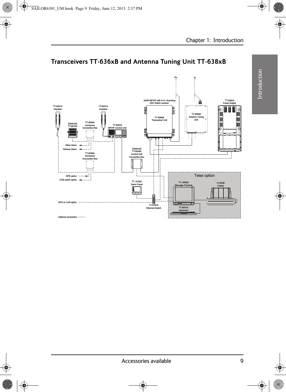 Chapter 1:  IntroductionAccessories available 911111IntroductionTransceivers TT-636xB and Antenna Tuning Unit TT-638xBTT-6209AAccessoryConnection BoxTT-6209AAccessoryConnection BoxUnitAntenna TuningTxHandsetTT-638xBMessage TerminalDSC Watch receiver250W MF/HF with 6 ch. ScanningTT-636xB(Optional)KeyboardMF/HF Control UnitTT-630xAAlarm PanelTT- 6103AEthernet SwitchTT-6197AHandsetGPS option2182 select optionTT-6270APower SupplyTT-608xAConnection BoxControl UnitDistress AlarmOther AlarmTT-6201ATransceiver UnitTT-6201ATT-6208ATT-6001ATT- 6006A(Optional)RxGPS on LAN optionOptional connectionTelex optionPrinterH1252BSAILOR6301_UM.book  Page 9  Friday, June 12, 2015  2:37 PM