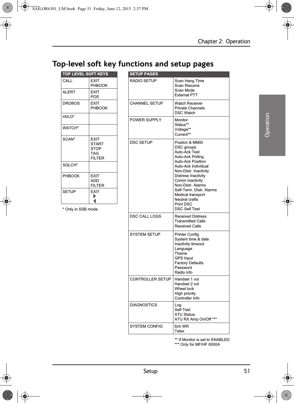 Chapter 2:  OperationSetup 5122222OperationTop-level soft key functions and setup pagesPHBOOKCALLEXITADDFILTEREXITPHBOOKALERT EXITPOSDROBOS EXITPHBOOKSETUP EXITDSC SETUPSETUP PAGESHandset 1 volHandset 2 volWheel lockHigh priorityController InfoPositon &amp; MMSIDSC groupsAuto-Ack TestAuto-Ack PollingAuto-Ack PositionAuto-Ack IndividualNon-Distr. InactivityDistress InactivityComm InactivityNon-Distr. AlarmsSelf-Term. Distr. AlarmsMedical transportNeutral craftsPrint DSCDSC Self TestPrinter ConfigSystem time &amp; dateInactivity timeoutLanguageThemeGPS InputFactory DefaultsPasswordRadio infoScan Hang TimeScan ResumeScan ModeExternal PTTDSC CALL LOGSSYSTEM SETUPRADIO SETUPCONTROLLER SETUPReceived DistressTransmitted CallsReceived CallsWatch ReceiverPrivate ChannelsDSC WatchCHANNEL SETUPTOP LEVEL SOFT KEYSSQLCH*HI/LO*WATCH*MonitorStatus**Voltage**Current**POWER SUPPLY** If Monitor is set to ENABLED*** Only for MF/HF 6000ASCAN* EXITSTARTSTOPTAGFILTER* Only in SSB mode.LogSelf TestATU StatusATU RX Amp On/Off ***DIAGNOSTICS6ch WRTelexSYSTEM CONFIGSAILOR6301_UM.book  Page 51  Friday, June 12, 2015  2:37 PM