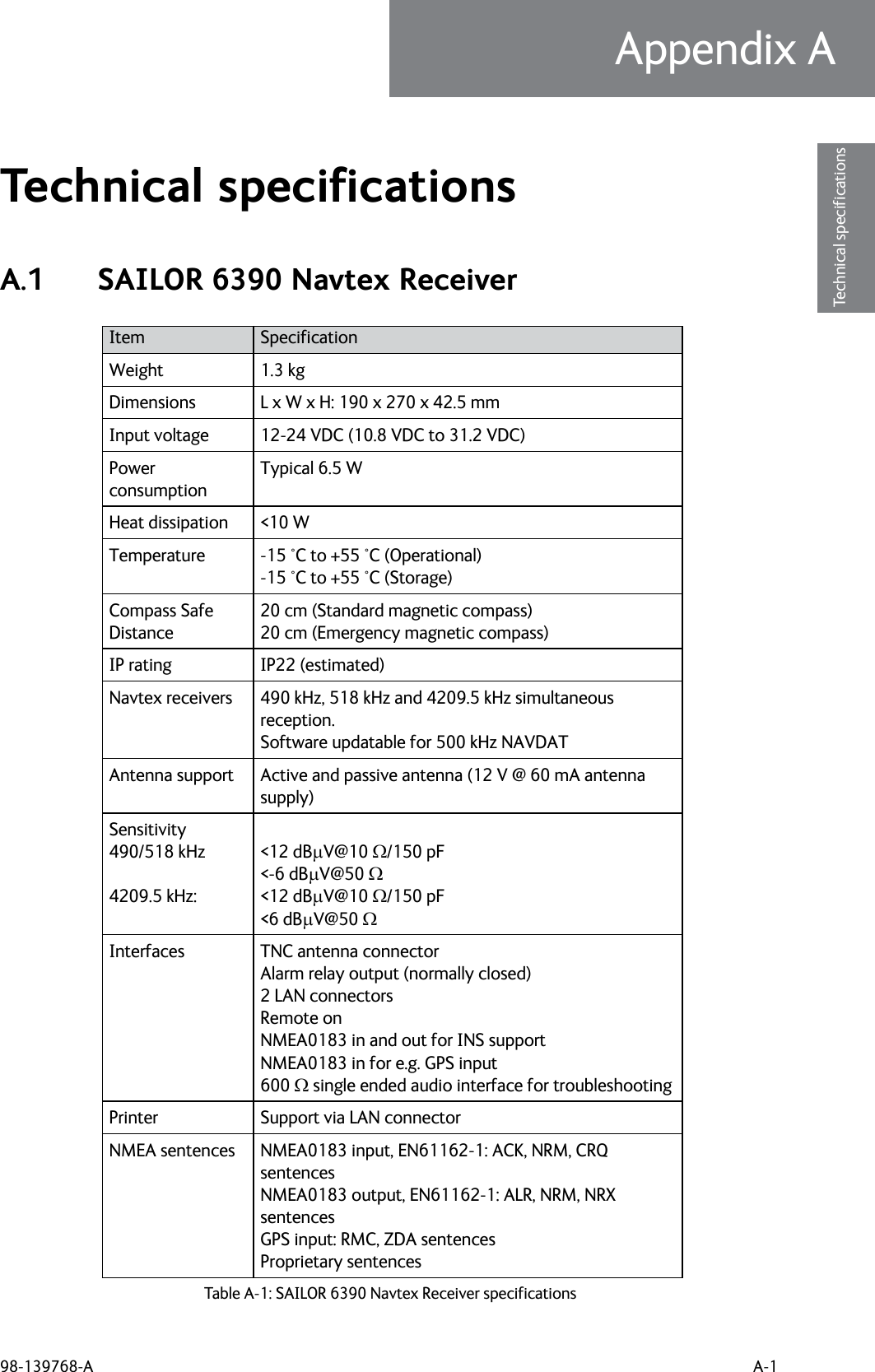 98-139768-A A-1Appendix AAAAATechnical specificationsTechnical specifications AA.1 SAILOR 6390 Navtex ReceiverItem SpecificationWeight 1.3 kgDimensions  L x W x H: 190 x 270 x 42.5 mmInput voltage  12-24 VDC (10.8 VDC to 31.2 VDC)Power consumptionTypical 6.5 WHeat dissipation &lt;10 WTemperature -15 °C to +55 °C (Operational) -15 °C to +55 °C (Storage)Compass Safe Distance20 cm (Standard magnetic compass) 20 cm (Emergency magnetic compass)IP rating IP22 (estimated)Navtex receivers 490 kHz, 518 kHz and 4209.5 kHz simultaneous reception.Software updatable for 500 kHz NAVDAT Antenna support Active and passive antenna (12 V @ 60 mA antenna supply)Sensitivity490/518 kHz4209.5 kHz: &lt;12 dBV@10 /150 pF&lt;-6 dBV@50 &lt;12 dBV@10 /150 pF&lt;6 dBV@50 Interfaces TNC antenna connectorAlarm relay output (normally closed)2 LAN connectorsRemote onNMEA0183 in and out for INS supportNMEA0183 in for e.g. GPS input600  single ended audio interface for troubleshootingPrinter Support via LAN connectorNMEA sentences NMEA0183 input, EN61162-1: ACK, NRM, CRQ sentencesNMEA0183 output, EN61162-1: ALR, NRM, NRX sentencesGPS input: RMC, ZDA sentencesProprietary sentencesTable A-1: SAILOR 6390 Navtex Receiver specifications 