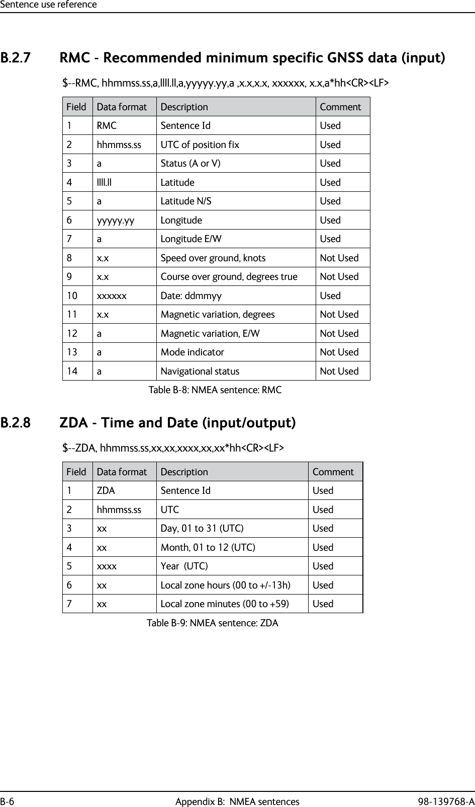 Sentence use referenceB-6 Appendix B:  NMEA sentences 98-139768-AB.2.7 RMC - Recommended minimum specific GNSS data (input)$--RMC, hhmmss.ss,a,llll.ll,a,yyyyy.yy,a ,x.x,x.x, xxxxxx, x.x,a*hh&lt;CR&gt;&lt;LF&gt;B.2.8 ZDA - Time and Date (input/output)$--ZDA, hhmmss.ss,xx,xx,xxxx,xx,xx*hh&lt;CR&gt;&lt;LF&gt;Field Data format Description Comment1 RMC Sentence Id Used2 hhmmss.ss UTC of position fix Used3 a Status (A or V) Used4 llll.ll Latitude Used5 a Latitude N/S Used6 yyyyy.yy Longitude Used7 a Longitude E/W Used8 x.x Speed over ground, knots Not Used9 x.x Course over ground, degrees true Not Used10 xxxxxx Date: ddmmyy Used11 x.x Magnetic variation, degrees Not Used12 a Magnetic variation, E/W Not Used13 a Mode indicator Not Used14 a Navigational status Not UsedTable B-8: NMEA sentence: RMC Field Data format Description Comment1 ZDA Sentence Id Used2 hhmmss.ss UTC Used3 xx Day, 01 to 31 (UTC) Used4 xx  Month, 01 to 12 (UTC) Used5 xxxx Year  (UTC) Used6 xx Local zone hours (00 to +/-13h) Used7 xx Local zone minutes (00 to +59) UsedTable B-9: NMEA sentence: ZDA