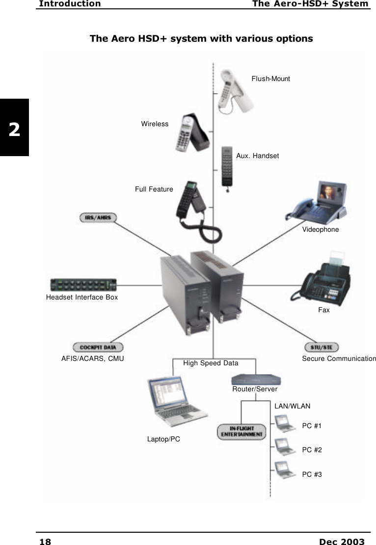   Introduction The Aero-HSD+ System 18 Dec 2003   2 The Aero HSD+ system with various options  Flush-Mount Wireless Aux. Handset Full Feature Videophone Headset Interface Box Fax High Speed Data Router/Server Laptop/PC AFIS/ACARS, CMU etc. Secure Communication PC #1 PC #2 PC #3 LAN/WLAN 