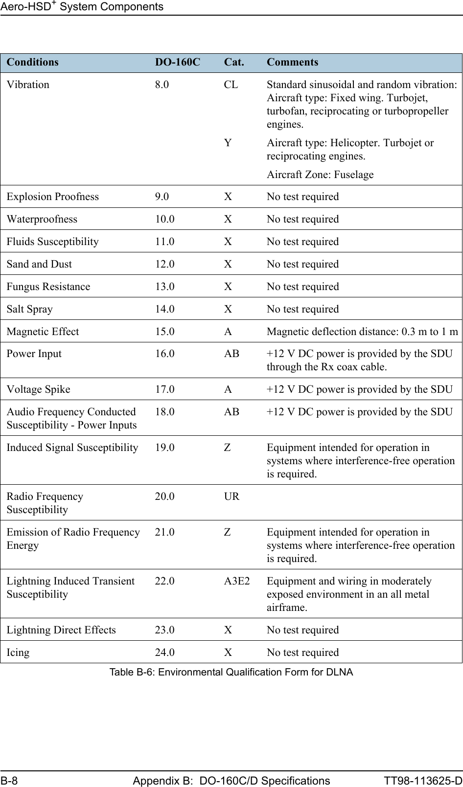 Aero-HSD+ System ComponentsB-8 Appendix B:  DO-160C/D Specifications TT98-113625-DVibration 8.0 CLYStandard sinusoidal and random vibration:Aircraft type: Fixed wing. Turbojet, turbofan, reciprocating or turbopropeller engines.Aircraft type: Helicopter. Turbojet or reciprocating engines.Aircraft Zone: FuselageExplosion Proofness 9.0 X No test required Waterproofness 10.0 X No test requiredFluids Susceptibility 11.0 X No test requiredSand and Dust 12.0 X No test requiredFungus Resistance 13.0 X No test requiredSalt Spray 14.0 X No test requiredMagnetic Effect 15.0 A Magnetic deflection distance: 0.3 m to 1 mPower Input 16.0 AB +12 V DC power is provided by the SDU through the Rx coax cable.Voltage Spike 17.0 A +12 V DC power is provided by the SDUAudio Frequency Conducted Susceptibility - Power Inputs18.0 AB +12 V DC power is provided by the SDUInduced Signal Susceptibility 19.0 Z Equipment intended for operation in systems where interference-free operation is required.Radio Frequency Susceptibility20.0 UREmission of Radio Frequency Energy21.0 Z Equipment intended for operation in systems where interference-free operation is required.Lightning Induced Transient Susceptibility22.0 A3E2 Equipment and wiring in moderately exposed environment in an all metal airframe.Lightning Direct Effects 23.0 X No test requiredIcing 24.0 X No test requiredConditions DO-160C Cat. CommentsTable B-6: Environmental Qualification Form for DLNA