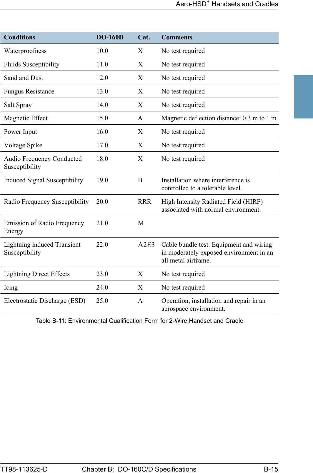 Aero-HSD+ Handsets and CradlesTT98-113625-D Chapter B:  DO-160C/D Specifications B-15BBBBWaterproofness 10.0 X No test requiredFluids Susceptibility 11.0 X No test requiredSand and Dust 12.0 X No test requiredFungus Resistance 13.0 X No test requiredSalt Spray 14.0 X No test requiredMagnetic Effect 15.0 A Magnetic deflection distance: 0.3 m to 1 mPower Input 16.0 X No test requiredVoltage Spike 17.0 X No test requiredAudio Frequency Conducted Susceptibility18.0 X No test requiredInduced Signal Susceptibility 19.0 B Installation where interference is controlled to a tolerable level.Radio Frequency Susceptibility 20.0 RRR High Intensity Radiated Field (HIRF) associated with normal environment.Emission of Radio Frequency Energy21.0 MLightning induced Transient Susceptibility22.0 A2E3 Cable bundle test: Equipment and wiring in moderately exposed environment in an all metal airframe.Lightning Direct Effects 23.0 X No test requiredIcing 24.0 X No test requiredElectrostatic Discharge (ESD) 25.0 A Operation, installation and repair in an aerospace environment.Conditions DO-160D Cat. CommentsTable B-11: Environmental Qualification Form for 2-Wire Handset and Cradle