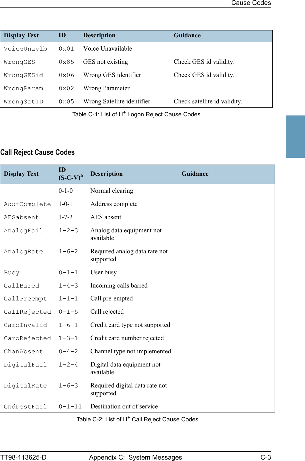 Cause CodesTT98-113625-D Appendix C:  System Messages C-3CCCCCall Reject Cause CodesVoiceUnavlb 0x01 Voice UnavailableWrongGES 0x85 GES not existing Check GES id validity.WrongGESid 0x06 Wrong GES identifier Check GES id validity.WrongParam 0x02 Wrong ParameterWrongSatID 0x05 Wrong Satellite identifier Check satellite id validity.Display Text ID Description GuidanceTable C-1: List of H+ Logon Reject Cause CodesDisplay Text ID(S-C-V)aDescription Guidance0-1-0 Normal clearingAddrComplete 1-0-1 Address completeAESabsent 1-7-3 AES absentAnalogFail 1-2-3 Analog data equipment not availableAnalogRate 1-6-2 Required analog data rate not supportedBusy 0-1-1 User busyCallBared 1-4-3 Incoming calls barredCallPreempt 1-1-1 Call pre-emptedCallRejected 0-1-5 Call rejected CardInvalid 1-6-1 Credit card type not supportedCardRejected 1-3-1 Credit card number rejectedChanAbsent 0-4-2 Channel type not implementedDigitalFail 1-2-4 Digital data equipment not availableDigitalRate 1-6-3 Required digital data rate not supportedGndDestFail 0-1-11 Destination out of serviceTable C-2: List of H+ Call Reject Cause Codes