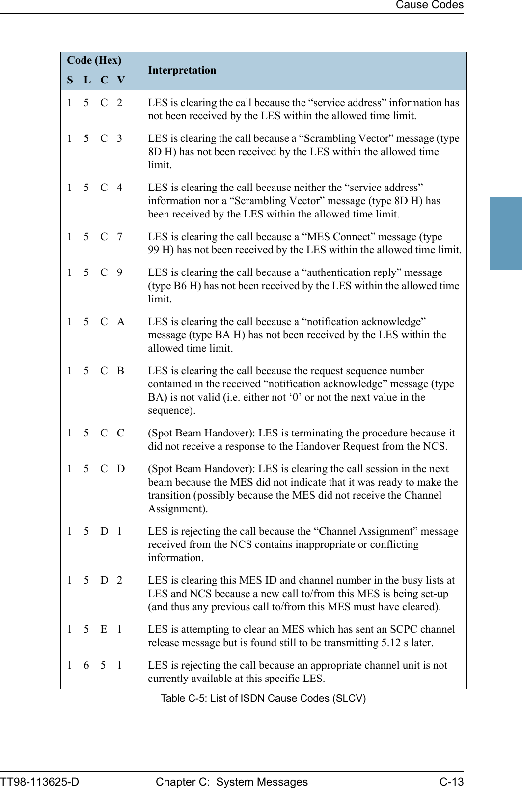 Cause CodesTT98-113625-D Chapter C:  System Messages C-13CCCC1 5 C 2 LES is clearing the call because the “service address” information has not been received by the LES within the allowed time limit.1 5 C 3 LES is clearing the call because a “Scrambling Vector” message (type 8D H) has not been received by the LES within the allowed time limit.1 5 C 4 LES is clearing the call because neither the “service address” information nor a “Scrambling Vector” message (type 8D H) has been received by the LES within the allowed time limit.1 5 C 7 LES is clearing the call because a “MES Connect” message (type 99 H) has not been received by the LES within the allowed time limit.1 5 C 9 LES is clearing the call because a “authentication reply” message (type B6 H) has not been received by the LES within the allowed time limit.1 5 C A LES is clearing the call because a “notification acknowledge” message (type BA H) has not been received by the LES within the allowed time limit.1 5 C B LES is clearing the call because the request sequence number contained in the received “notification acknowledge” message (type BA) is not valid (i.e. either not ‘0’ or not the next value in the sequence).1 5 C C (Spot Beam Handover): LES is terminating the procedure because it did not receive a response to the Handover Request from the NCS.1 5 C D (Spot Beam Handover): LES is clearing the call session in the next beam because the MES did not indicate that it was ready to make the transition (possibly because the MES did not receive the Channel Assignment).1 5 D 1 LES is rejecting the call because the “Channel Assignment” message received from the NCS contains inappropriate or conflicting information.1 5 D 2 LES is clearing this MES ID and channel number in the busy lists at LES and NCS because a new call to/from this MES is being set-up (and thus any previous call to/from this MES must have cleared).1 5 E 1 LES is attempting to clear an MES which has sent an SCPC channel release message but is found still to be transmitting 5.12 s later.1 6 5 1 LES is rejecting the call because an appropriate channel unit is not currently available at this specific LES.Code (Hex) InterpretationS L C VTable C-5: List of ISDN Cause Codes (SLCV)