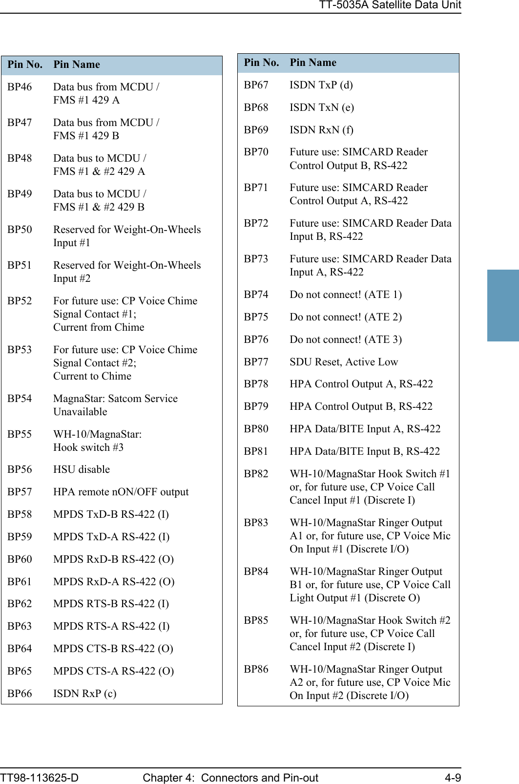 TT-5035A Satellite Data UnitTT98-113625-D Chapter 4:  Connectors and Pin-out 4-94444Pin No. Pin NameBP46 Data bus from MCDU / FMS #1 429 ABP47 Data bus from MCDU / FMS #1 429 BBP48 Data bus to MCDU / FMS #1 &amp; #2 429 ABP49 Data bus to MCDU / FMS #1 &amp; #2 429 BBP50 Reserved for Weight-On-Wheels Input #1BP51 Reserved for Weight-On-Wheels Input #2BP52 For future use: CP Voice Chime Signal Contact #1; Current from ChimeBP53 For future use: CP Voice Chime Signal Contact #2; Current to ChimeBP54 MagnaStar: Satcom Service UnavailableBP55 WH-10/MagnaStar: Hook switch #3BP56 HSU disableBP57 HPA remote nON/OFF outputBP58 MPDS TxD-B RS-422 (I)BP59 MPDS TxD-A RS-422 (I)BP60 MPDS RxD-B RS-422 (O)BP61 MPDS RxD-A RS-422 (O)BP62 MPDS RTS-B RS-422 (I)BP63 MPDS RTS-A RS-422 (I)BP64 MPDS CTS-B RS-422 (O)BP65 MPDS CTS-A RS-422 (O)BP66 ISDN RxP (c)BP67 ISDN TxP (d)BP68 ISDN TxN (e)BP69 ISDN RxN (f)BP70 Future use: SIMCARD Reader Control Output B, RS-422BP71 Future use: SIMCARD Reader Control Output A, RS-422BP72 Future use: SIMCARD Reader Data Input B, RS-422BP73 Future use: SIMCARD Reader Data Input A, RS-422BP74 Do not connect! (ATE 1)BP75 Do not connect! (ATE 2)BP76 Do not connect! (ATE 3)BP77 SDU Reset, Active LowBP78 HPA Control Output A, RS-422BP79 HPA Control Output B, RS-422BP80 HPA Data/BITE Input A, RS-422BP81 HPA Data/BITE Input B, RS-422BP82 WH-10/MagnaStar Hook Switch #1 or, for future use, CP Voice Call Cancel Input #1 (Discrete I)BP83 WH-10/MagnaStar Ringer Output A1 or, for future use, CP Voice Mic On Input #1 (Discrete I/O)BP84 WH-10/MagnaStar Ringer Output B1 or, for future use, CP Voice Call Light Output #1 (Discrete O)BP85 WH-10/MagnaStar Hook Switch #2 or, for future use, CP Voice Call Cancel Input #2 (Discrete I)BP86 WH-10/MagnaStar Ringer Output A2 or, for future use, CP Voice Mic On Input #2 (Discrete I/O)Pin No. Pin Name