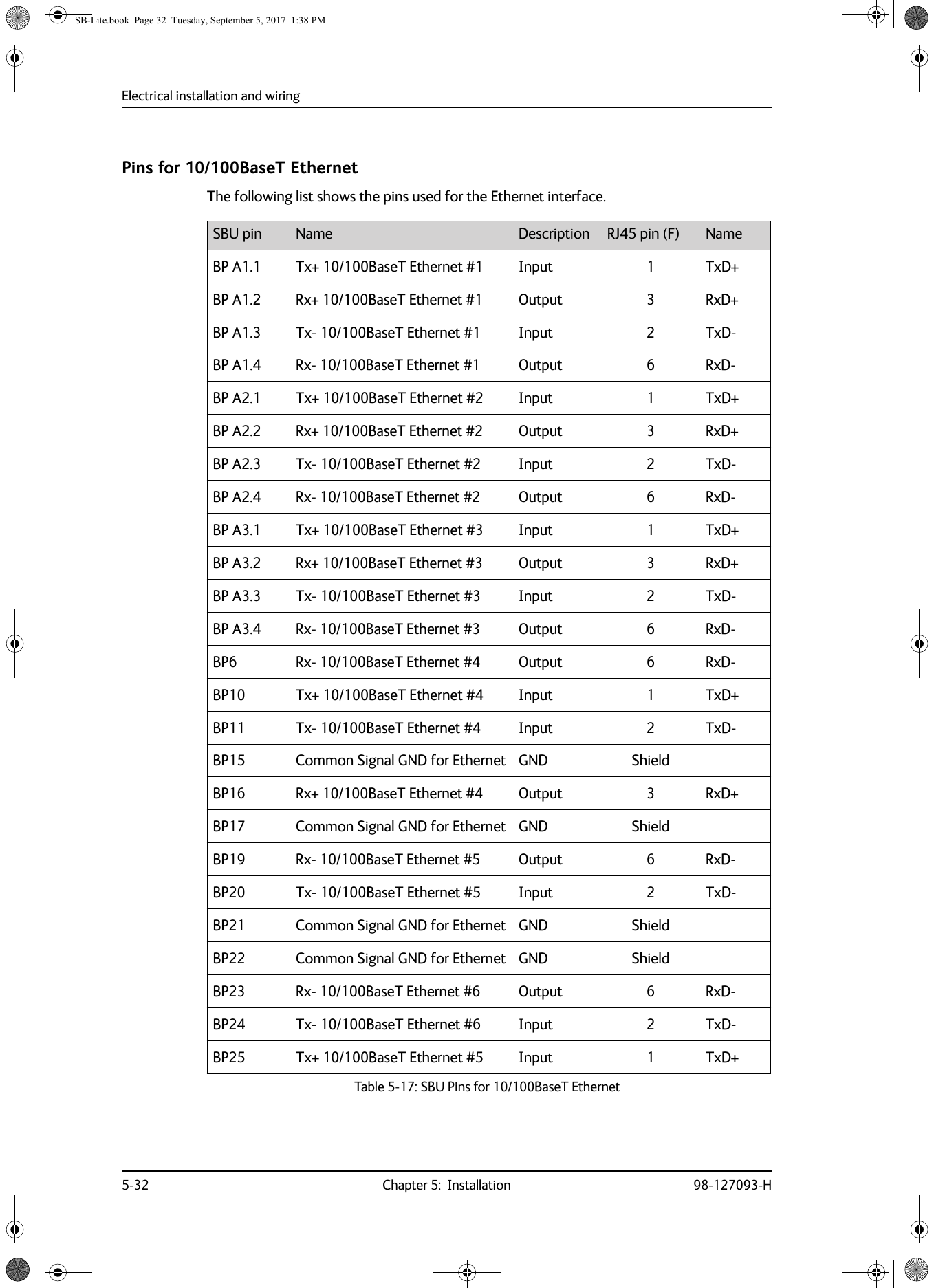 Electrical installation and wiring5-32 Chapter 5:  Installation 98-127093-HPins for 10/100BaseT EthernetThe following list shows the pins used for the Ethernet interface.SBU pin Name Description RJ45 pin (F) NameBP A1.1 Tx+ 10/100BaseT Ethernet #1 Input 1 TxD+BP A1.2 Rx+ 10/100BaseT Ethernet #1 Output 3 RxD+BP A1.3 Tx- 10/100BaseT Ethernet #1 Input 2 TxD-BP A1.4 Rx- 10/100BaseT Ethernet #1 Output 6 RxD-BP A2.1 Tx+ 10/100BaseT Ethernet #2 Input 1 TxD+BP A2.2 Rx+ 10/100BaseT Ethernet #2 Output 3 RxD+BP A2.3 Tx- 10/100BaseT Ethernet #2 Input 2 TxD-BP A2.4 Rx- 10/100BaseT Ethernet #2 Output 6 RxD-BP A3.1 Tx+ 10/100BaseT Ethernet #3 Input 1 TxD+BP A3.2 Rx+ 10/100BaseT Ethernet #3 Output 3 RxD+BP A3.3 Tx- 10/100BaseT Ethernet #3 Input 2 TxD-BP A3.4 Rx- 10/100BaseT Ethernet #3 Output 6 RxD-BP6 Rx- 10/100BaseT Ethernet #4 Output 6 RxD-BP10 Tx+ 10/100BaseT Ethernet #4 Input 1 TxD+BP11 Tx- 10/100BaseT Ethernet #4 Input 2 TxD-BP15 Common Signal GND for Ethernet GND ShieldBP16 Rx+ 10/100BaseT Ethernet #4 Output 3 RxD+BP17 Common Signal GND for Ethernet GND ShieldBP19 Rx- 10/100BaseT Ethernet #5 Output 6 RxD-BP20 Tx- 10/100BaseT Ethernet #5 Input 2 TxD-BP21 Common Signal GND for Ethernet GND ShieldBP22 Common Signal GND for Ethernet GND ShieldBP23 Rx- 10/100BaseT Ethernet #6 Output 6 RxD-BP24 Tx- 10/100BaseT Ethernet #6 Input 2 TxD-BP25 Tx+ 10/100BaseT Ethernet #5 Input 1 TxD+Table 5-17:  SBU Pins for 10/100BaseT Ethernet SB-Lite.book  Page 32  Tuesday, September 5, 2017  1:38 PM