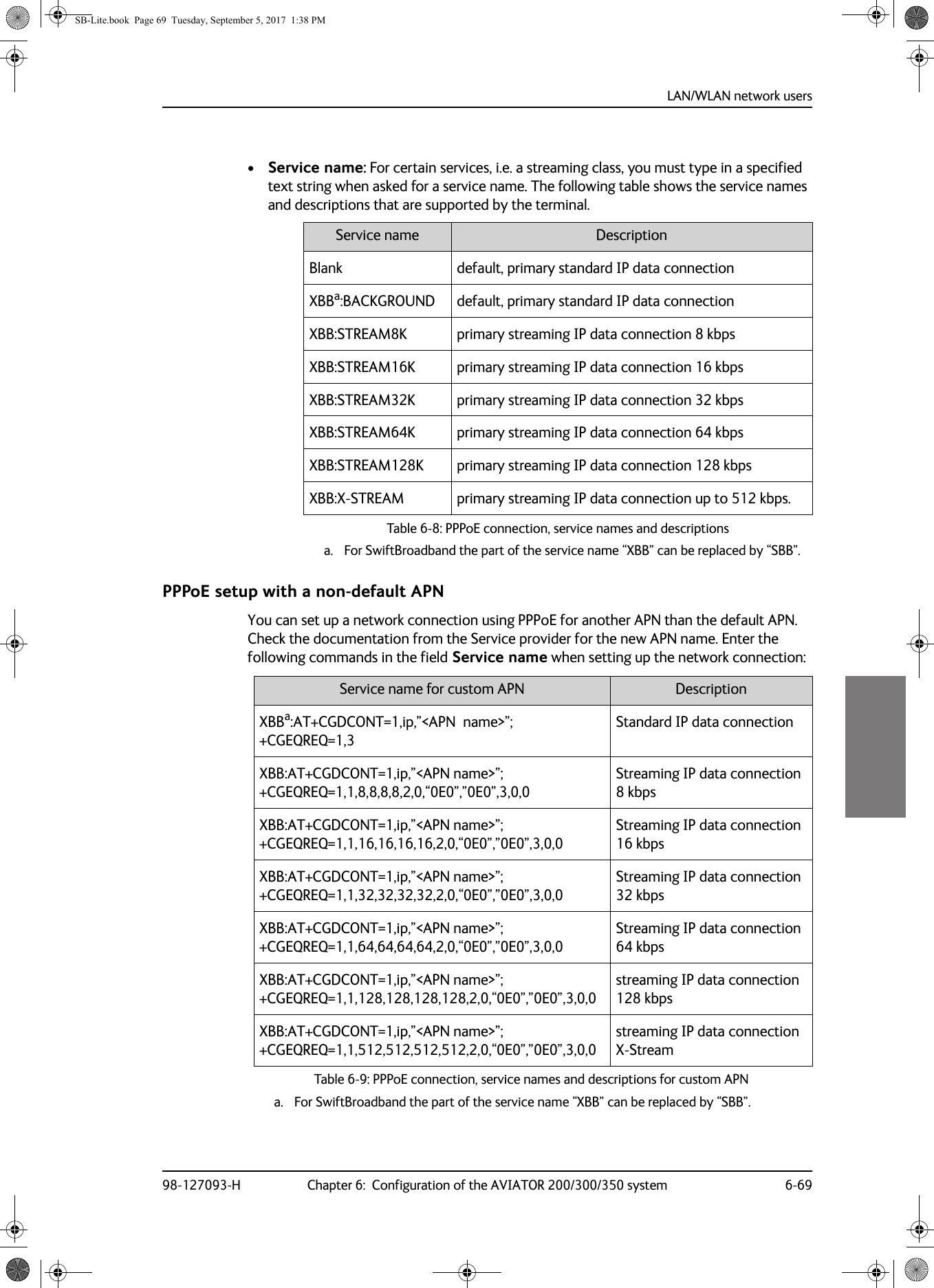 LAN/WLAN network users98-127093-H Chapter 6:  Configuration of the AVIATOR 200/300/350 system 6-696666•Service name: For certain services, i.e. a streaming class, you must type in a specified text string when asked for a service name. The following table shows the service names and descriptions that are supported by the terminal.PPPoE setup with a non-default APNYou can set up a network connection using PPPoE for another APN than the default APN. Check the documentation from the Service provider for the new APN name. Enter the following commands in the field Service name when setting up the network connection:Table 6-9:  PPPoE connection, service names and descriptions for custom APN Service name for custom APN DescriptionXBBaa. For SwiftBroadband the part of the service name “XBB” can be replaced by “SBB”.:AT+CGDCONT=1,ip,”&lt;APN name&gt;”; +CGEQREQ=1,3Standard IP data connectionXBB:AT+CGDCONT=1,ip,”&lt;APN name&gt;”; +CGEQREQ=1,1,8,8,8,8,2,0,“0E0”,”0E0”,3,0,0Streaming IP data connection 8  kbpsXBB:AT+CGDCONT=1,ip,”&lt;APN name&gt;”; +CGEQREQ=1,1,16,16,16,16,2,0,“0E0”,”0E0”,3,0,0Streaming IP data connection 16  kbpsXBB:AT+CGDCONT=1,ip,”&lt;APN name&gt;”; +CGEQREQ=1,1,32,32,32,32,2,0,“0E0”,”0E0”,3,0,0Streaming IP data connection 32  kbpsXBB:AT+CGDCONT=1,ip,”&lt;APN name&gt;”; +CGEQREQ=1,1,64,64,64,64,2,0,“0E0”,”0E0”,3,0,0Streaming IP data connection 64  kbpsXBB:AT+CGDCONT=1,ip,”&lt;APN name&gt;”; +CGEQREQ=1,1,128,128,128,128,2,0,“0E0”,”0E0”,3,0,0streaming IP data connection 128  kbpsXBB:AT+CGDCONT=1,ip,”&lt;APN name&gt;”; +CGEQREQ=1,1,512,512,512,512,2,0,“0E0”,”0E0”,3,0,0streaming IP data connection  X-StreamService name DescriptionBlank default, primary standard IP data connectionXBBa:BACKGROUNDa. For SwiftBroadband the part of the service name “XBB” can be replaced by “SBB”.default, primary standard IP data connectionXBB:STREAM8K primary streaming IP data connection 8 kbpsXBB:STREAM16K primary streaming IP data connection 16 kbpsXBB:STREAM32K primary streaming IP data connection 32 kbpsXBB:STREAM64K primary streaming IP data connection 64 kbpsXBB:STREAM128K primary streaming IP data connection 128 kbpsXBB:X-STREAM primary streaming IP data connection up to 512 kbps.Table 6-8:  PPPoE connection, service names and descriptionsSB-Lite.book  Page 69  Tuesday, September 5, 2017  1:38 PM