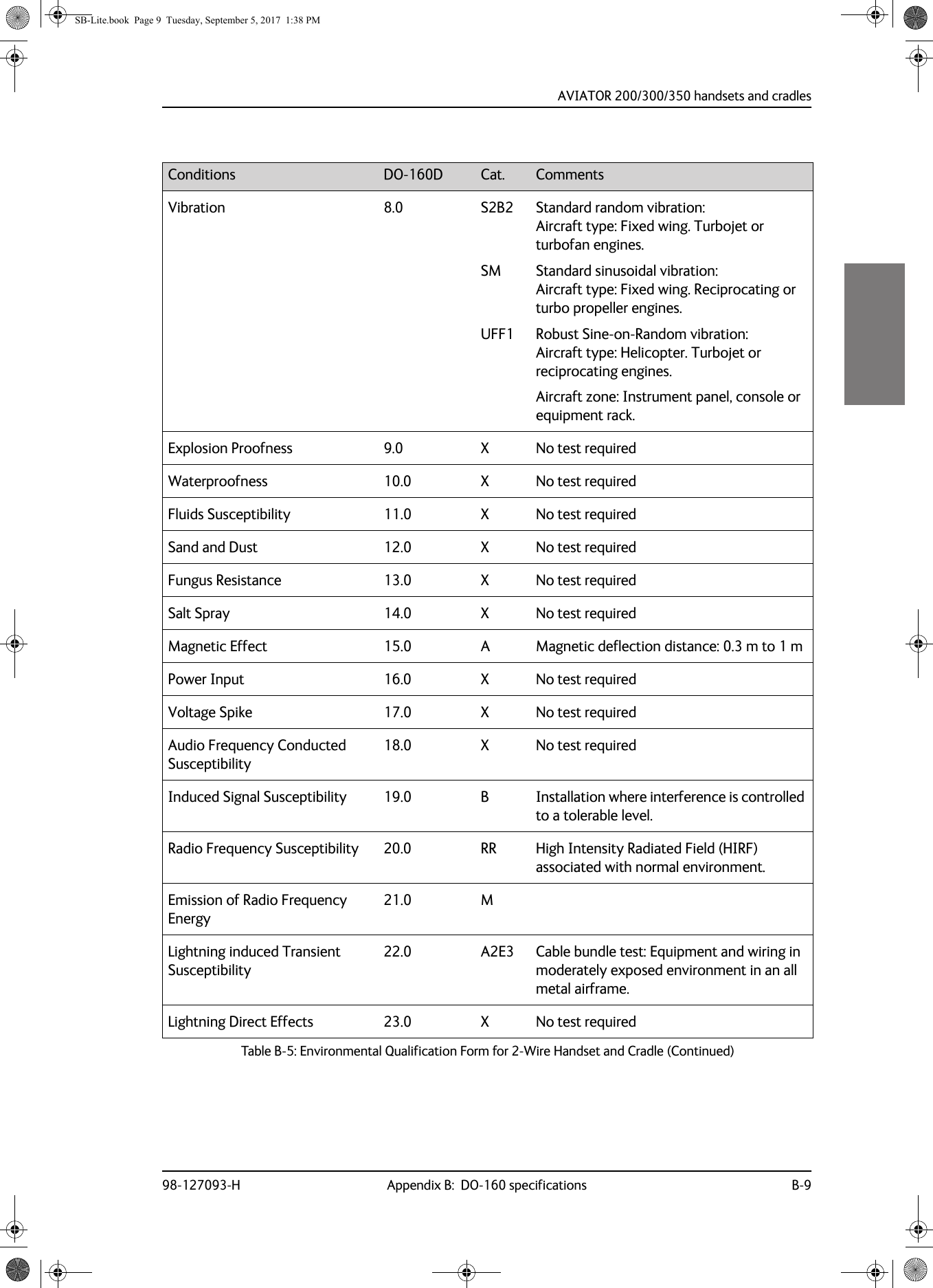 AVIATOR  200/300/350 handsets and cradles98-127093-H Appendix B:  DO-160 specifications B-9BBBBVibration 8.0 S2B2  SM  UFF1Standard random vibration: Aircraft type: Fixed wing. Turbojet or turbofan engines.Standard sinusoidal vibration: Aircraft type: Fixed wing. Reciprocating or turbo propeller engines.Robust Sine-on-Random vibration: Aircraft type: Helicopter. Turbojet or reciprocating engines.Aircraft zone: Instrument panel, console or equipment rack.Explosion Proofness 9.0 X No test requiredWaterproofness 10.0 X No test requiredFluids Susceptibility 11.0 X No test requiredSand and Dust 12.0 X No test requiredFungus Resistance 13.0 X No test requiredSalt Spray 14.0 X No test requiredMagnetic Effect 15.0 A Magnetic deflection distance: 0.3  m to 1 mPower Input 16.0 X No test requiredVoltage Spike 17.0 X No test requiredAudio Frequency Conducted Susceptibility18.0 X No test requiredInduced Signal Susceptibility 19.0 B Installation where interference is controlled to a tolerable level.Radio Frequency Susceptibility 20.0 RR High Intensity Radiated Field (HIRF) associated with normal environment.Emission of Radio Frequency Energy21.0 MLightning induced Transient Susceptibility22.0 A2E3 Cable bundle test: Equipment and wiring in moderately exposed environment in an all metal airframe.Lightning Direct Effects 23.0 X No test requiredConditions DO-160D Cat. CommentsTable B-5:  Environmental Qualification Form for 2-Wire Handset and Cradle (Continued)SB-Lite.book  Page 9  Tuesday, September 5, 2017  1:38 PM
