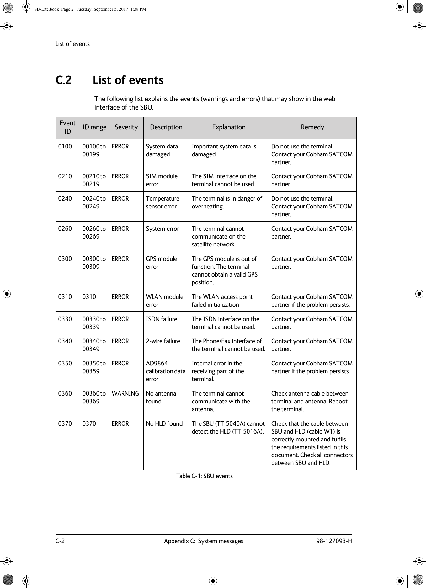 List of eventsC-2 Appendix C:  System messages 98-127093-HC.2 List of eventsThe following list explains the events (warnings and errors) that may show in the web interface of the SBU.Event ID ID range Severity Description Explanation Remedy0100 00100 to 00199ERROR System data damagedImportant system data is damagedDo not use the terminal. Contact your Cobham SATCOM partner.0210 00210 to 00219ERROR SIM module errorThe SIM interface on the terminal cannot be used.Contact your Cobham SATCOM partner.0240 00240 to 00249ERROR Temperature sensor errorThe terminal is in danger of overheating.Do not use the terminal. Contact your Cobham SATCOM partner.0260 00260 to 00269ERROR System error The terminal cannot communicate on the satellite network.Contact your Cobham SATCOM partner.0300 00300 to 00309ERROR GPS module errorThe GPS module is out of function. The terminal cannot obtain a valid GPS position.Contact your Cobham SATCOM partner.0310 0310 ERROR WLAN module errorThe WLAN access point failed initializationContact your Cobham SATCOM partner if the problem persists.0330 00330 to 00339ERROR ISDN failure The ISDN interface on the terminal cannot be used.Contact your Cobham SATCOM partner.0340 00340 to 00349ERROR 2-wire failure The Phone/Fax interface of the terminal cannot be used.Contact your Cobham SATCOM partner.0350 00350 to 00359ERROR AD9864 calibration data errorInternal error in the receiving part of the terminal.Contact your Cobham SATCOM partner if the problem persists.0360 00360 to 00369WARNING No antenna foundThe terminal cannot communicate with the antenna.Check antenna cable between terminal and antenna. Reboot the terminal.0370 0370 ERROR No HLD found The SBU (TT-5040A) cannot detect the HLD (TT-5016A).Check that the cable between SBU and HLD (cable W1) is correctly mounted and fulfils the requirements listed in this document. Check all connectors between SBU and HLD.Table C-1:  SBU events  SB-Lite.book  Page 2  Tuesday, September 5, 2017  1:38 PM