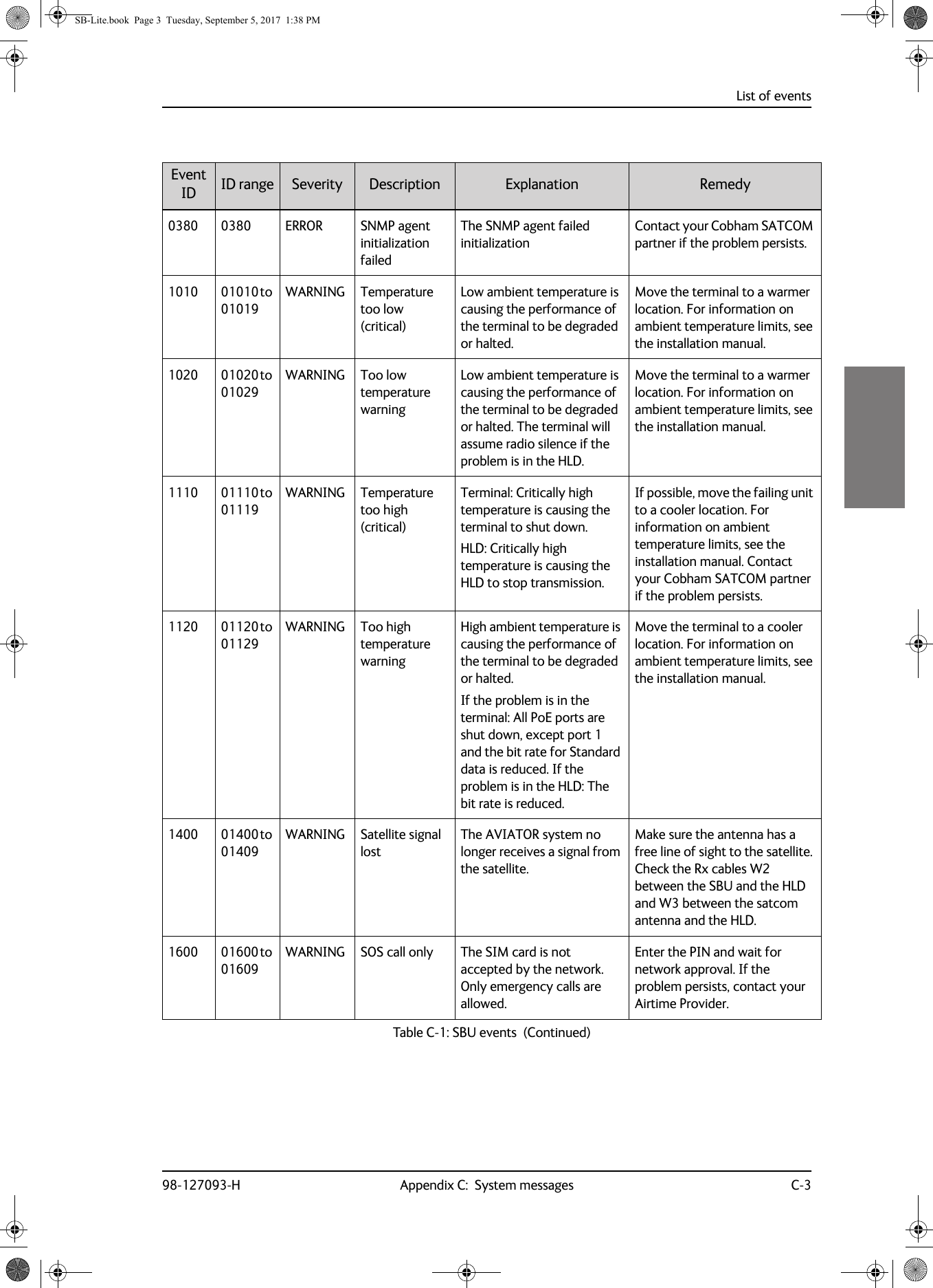 List of events98-127093-H Appendix C:  System messages C-3CCCC0380 0380 ERROR SNMP agent initialization failedThe SNMP agent failed initializationContact your Cobham SATCOM partner if the problem persists.1010 01010 to 01019WARNING Temperature too low (critical)Low ambient temperature is causing the performance of the terminal to be degraded or halted.Move the terminal to a warmer location. For information on ambient temperature limits, see the installation manual.1020 01020 to 01029WARNING Too low temperature warningLow ambient temperature is causing the performance of the terminal to be degraded or halted. The terminal will assume radio silence if the problem is in the HLD.Move the terminal to a warmer location. For information on ambient temperature limits, see the installation manual.1110 01110 to 01119WARNING Temperature too high (critical)Terminal: Critically high temperature is causing the terminal to shut down. HLD: Critically high temperature is causing the HLD to stop transmission.If possible, move the failing unit to a cooler location. For information on ambient temperature limits, see the installation manual. Contact your Cobham SATCOM partner if the problem persists.1120 01120 to 01129WARNING Too high temperature warningHigh ambient temperature is causing the performance of the terminal to be degraded or halted. If the problem is in the terminal: All PoE ports are shut down, except port 1 and the bit rate for Standard data is reduced. If the problem is in the HLD: The bit rate is reduced.Move the terminal to a cooler location. For information on ambient temperature limits, see the installation manual.1400 01400 to 01409WARNING Satellite signal lostThe AVIATOR system no longer receives a signal from the satellite.Make sure the antenna has a free line of sight to the satellite. Check the Rx cables W2 between the SBU and the HLD and W3 between the satcom antenna and the HLD.1600 01600 to 01609WARNING SOS call only The SIM card is not accepted by the network. Only emergency calls are allowed.Enter the PIN and wait for network approval. If the problem persists, contact your Airtime Provider.Event ID ID range Severity Description Explanation RemedyTable C-1:  SBU events  (Continued)SB-Lite.book  Page 3  Tuesday, September 5, 2017  1:38 PM