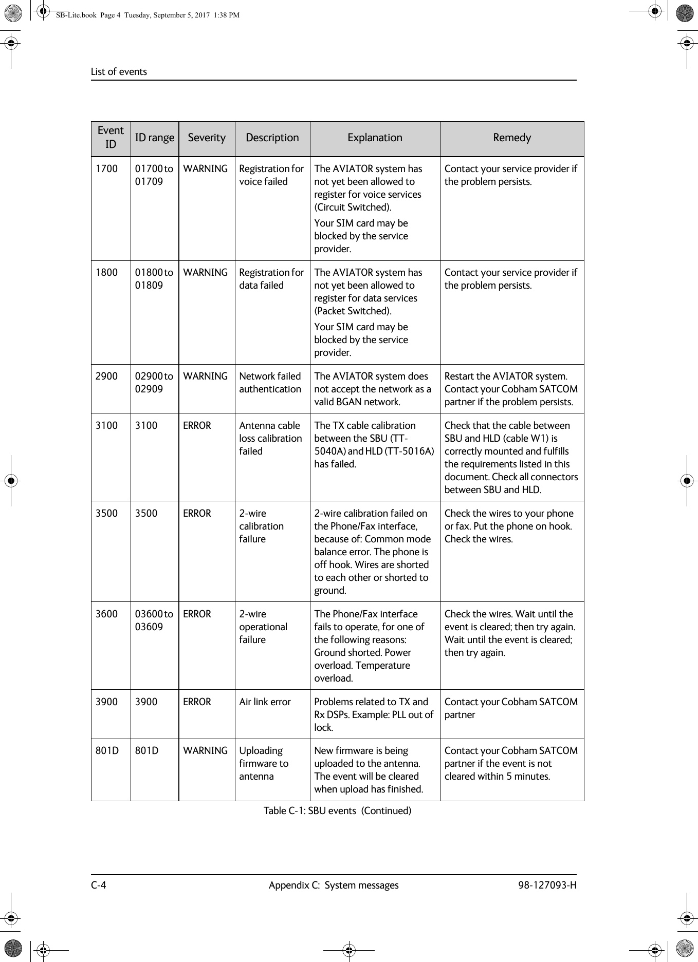 List of eventsC-4 Appendix C:  System messages 98-127093-H1700 01700 to 01709WARNING Registration for voice failedThe AVIATOR system has not yet been allowed to register for voice services (Circuit Switched).Your SIM card may be blocked by the service provider.Contact your service provider if the problem persists.1800 01800 to 01809WARNING Registration for data failedThe AVIATOR system has not yet been allowed to register for data services (Packet Switched).Your SIM card may be blocked by the service provider.Contact your service provider if the problem persists.2900 02900 to 02909WARNING Network failed authenticationThe AVIATOR system does not accept the network as a valid BGAN network.Restart the AVIATOR system. Contact your Cobham SATCOM partner if the problem persists.3100 3100 ERROR Antenna cable loss calibration failedThe TX cable calibration between the SBU (TT-5040A) and HLD (TT-5016A) has failed.Check that the cable between SBU and HLD (cable W1) is correctly mounted and fulfills the requirements listed in this document. Check all connectors between SBU and HLD.3500 3500 ERROR 2-wire calibration failure2-wire calibration failed on the Phone/Fax interface, because of: Common mode balance error. The phone is off hook. Wires are shorted to each other or shorted to ground.Check the wires to your phone or fax. Put the phone on hook. Check the wires.3600 03600 to 03609ERROR 2-wire operational failureThe Phone/Fax interface fails to operate, for one of the following reasons: Ground shorted. Power overload. Temperature overload.Check the wires. Wait until the event is cleared; then try again. Wait until the event is cleared; then try again.3900 3900 ERROR Air link error Problems related to TX and Rx DSPs. Example: PLL out of lock.Contact your Cobham SATCOM partner801D 801D WARNING Uploading firmware to antennaNew firmware is being uploaded to the antenna. The event will be cleared when upload has finished.Contact your Cobham SATCOM partner if the event is not cleared within 5 minutes.Event ID ID range Severity Description Explanation RemedyTable C-1:  SBU events  (Continued)SB-Lite.book  Page 4  Tuesday, September 5, 2017  1:38 PM