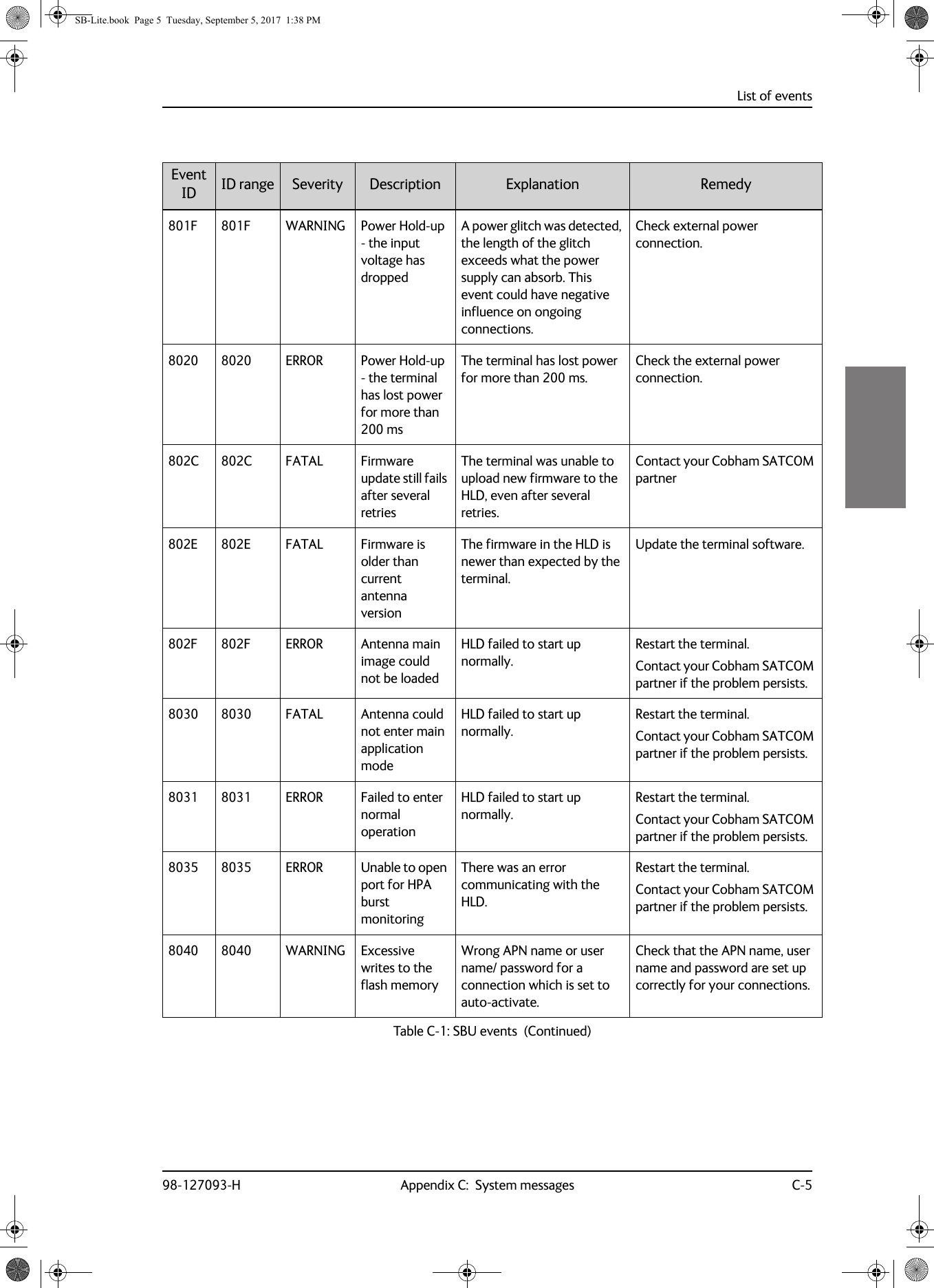 List of events98-127093-H Appendix C:  System messages C-5CCCC801F 801F WARNING Power Hold-up - the input voltage has droppedA power glitch was detected, the length of the glitch exceeds what the power supply can absorb. This event could have negative influence on ongoing connections.Check external power connection.8020 8020 ERROR Power Hold-up - the terminal has lost power for more than 200 msThe terminal has lost power for more than 200 ms.Check the external power connection.802C 802C FATAL Firmware update still fails after several retriesThe terminal was unable to upload new firmware to the HLD, even after several retries.Contact your Cobham SATCOM partner802E 802E FATAL Firmware is older than current antenna versionThe firmware in the HLD is newer than expected by the terminal.Update the terminal software.802F 802F ERROR Antenna main image could not be loadedHLD failed to start up normally.Restart the terminal.Contact your Cobham SATCOM partner if the problem persists.8030 8030 FATAL Antenna could not enter main application modeHLD failed to start up normally.Restart the terminal.Contact your Cobham SATCOM partner if the problem persists.8031 8031 ERROR Failed to enter normal operationHLD failed to start up normally.Restart the terminal. Contact your Cobham SATCOM partner if the problem persists.8035 8035 ERROR Unable to open port for HPA burst monitoringThere was an error communicating with the HLD.Restart the terminal. Contact your Cobham SATCOM partner if the problem persists.8040 8040 WARNING Excessive writes to the flash memoryWrong APN name or user name/ password for a connection which is set to auto-activate.Check that the APN name, user name and password are set up correctly for your connections.Event ID ID range Severity Description Explanation RemedyTable C-1:  SBU events  (Continued)SB-Lite.book  Page 5  Tuesday, September 5, 2017  1:38 PM