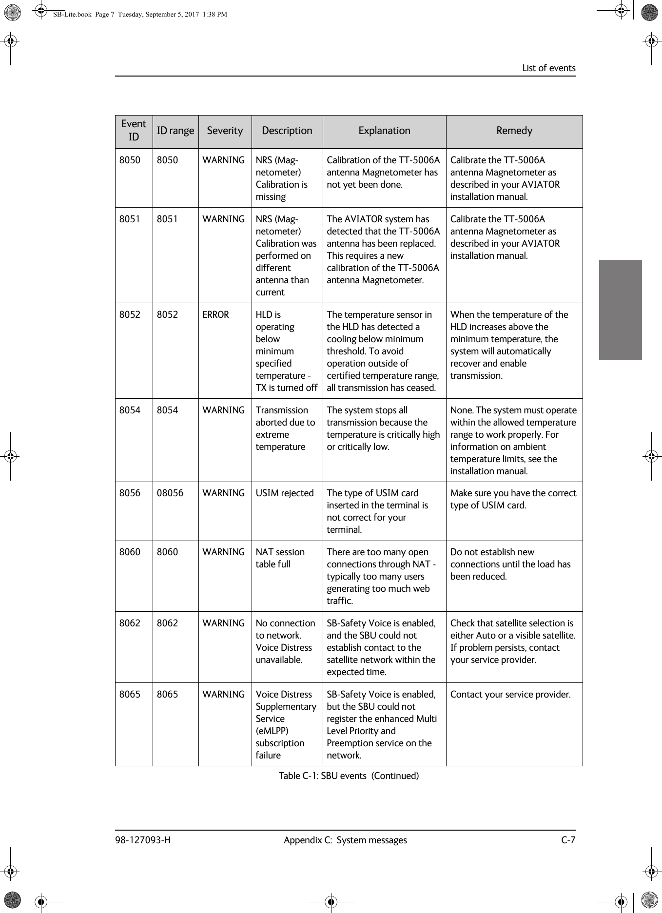 List of events98-127093-H Appendix C:  System messages C-7CCCC8050 8050 WARNING NRS (Mag-netometer) Calibration is missingCalibration of the TT-5006A antenna Magnetometer has not yet been done.Calibrate the TT-5006A antenna Magnetometer as described in your AVIATOR installation manual.8051 8051 WARNING NRS (Mag-netometer) Calibration was performed on different antenna than currentThe AVIATOR system has detected that the TT-5006A antenna has been replaced. This requires a new calibration of the TT-5006A antenna Magnetometer.Calibrate the TT-5006A antenna Magnetometer as described in your AVIATOR installation manual.8052 8052 ERROR HLD is operating below minimum specified temperature - TX is turned offThe temperature sensor in the HLD has detected a cooling below minimum threshold. To avoid operation outside of certified temperature range, all transmission has ceased.When the temperature of the HLD increases above the minimum temperature, the system will automatically recover and enable transmission.8054 8054 WARNING Transmission aborted due to extreme temperatureThe system stops all transmission because the temperature is critically high or critically low.None. The system must operate within the allowed temperature range to work properly. For information on ambient temperature limits, see the installation manual.8056 08056 WARNING USIM rejected The type of USIM card inserted in the terminal is not correct for your terminal.Make sure you have the correct type of USIM card.8060 8060 WARNING NAT session table fullThere are too many open connections through NAT - typically too many users generating too much web traffic.Do not establish new connections until the load has been reduced.8062 8062 WARNING No connection to network. Voice Distress unavailable.SB-Safety Voice is enabled, and the SBU could not establish contact to the satellite network within the expected time.Check that satellite selection is either Auto or a visible satellite. If problem persists, contact your service provider.8065 8065 WARNING Voice Distress Supplementary Service (eMLPP) subscription failureSB-Safety Voice is enabled, but the SBU could not register the enhanced Multi Level Priority and Preemption service on the network.Contact your service provider.Event ID ID range Severity Description Explanation RemedyTable C-1:  SBU events  (Continued)SB-Lite.book  Page 7  Tuesday, September 5, 2017  1:38 PM