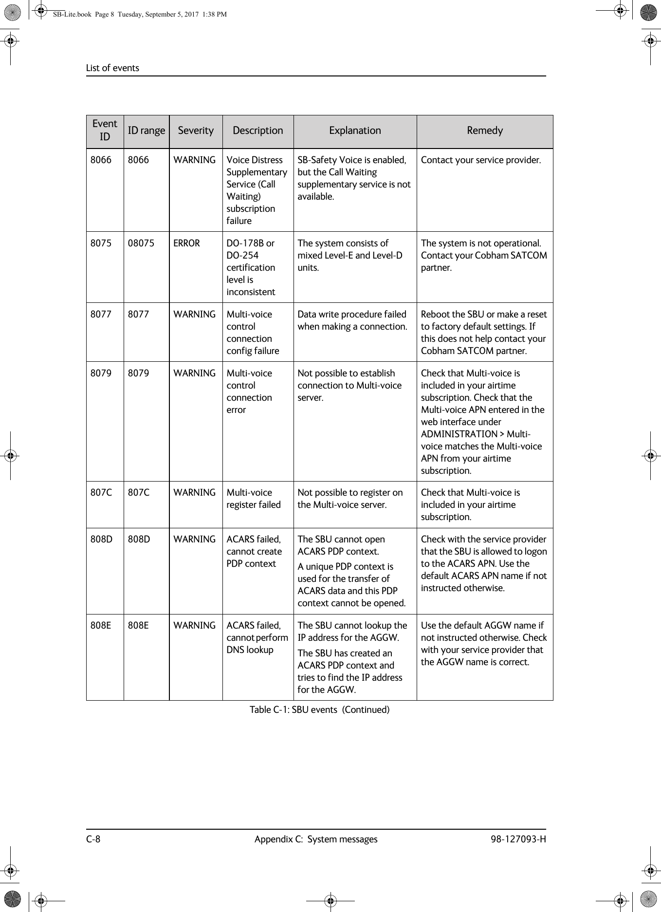 List of eventsC-8 Appendix C:  System messages 98-127093-H8066 8066 WARNING Voice Distress Supplementary Service (Call Waiting) subscription failureSB-Safety Voice is enabled, but the Call Waiting supplementary service is not available.Contact your service provider.8075 08075 ERROR DO-178B or DO-254 certification level is inconsistentThe system consists of mixed Level-E and Level-D units.The system is not operational. Contact your Cobham SATCOM partner.8077 8077 WARNING Multi-voice control connection config failureData write procedure failed when making a connection.Reboot the SBU or make a reset to factory default settings. If this does not help contact your Cobham SATCOM partner.8079 8079 WARNING Multi-voice control connection errorNot possible to establish connection to Multi-voice server.Check that Multi-voice is included in your airtime subscription. Check that the Multi-voice APN entered in the web interface under ADMINISTRATION &gt; Multi-voice matches the Multi-voice APN from your airtime subscription.807C 807C WARNING Multi-voice register failedNot possible to register on the Multi-voice server.Check that Multi-voice is included in your airtime subscription. 808D 808D WARNING ACARS failed, cannot create PDP contextThe SBU cannot open ACARS PDP context.A unique PDP context is used for the transfer of ACARS data and this PDP context cannot be opened.Check with the service provider that the SBU is allowed to logon to the ACARS APN. Use the default ACARS APN name if not instructed otherwise.808E 808E WARNING ACARS failed, cannot perform DNS lookupThe SBU cannot lookup the IP address for the AGGW.The SBU has created an ACARS PDP context and tries to find the IP address for the AGGW.Use the default AGGW name if not instructed otherwise. Check with your service provider that the AGGW name is correct.Event ID ID range Severity Description Explanation RemedyTable C-1:  SBU events  (Continued)SB-Lite.book  Page 8  Tuesday, September 5, 2017  1:38 PM