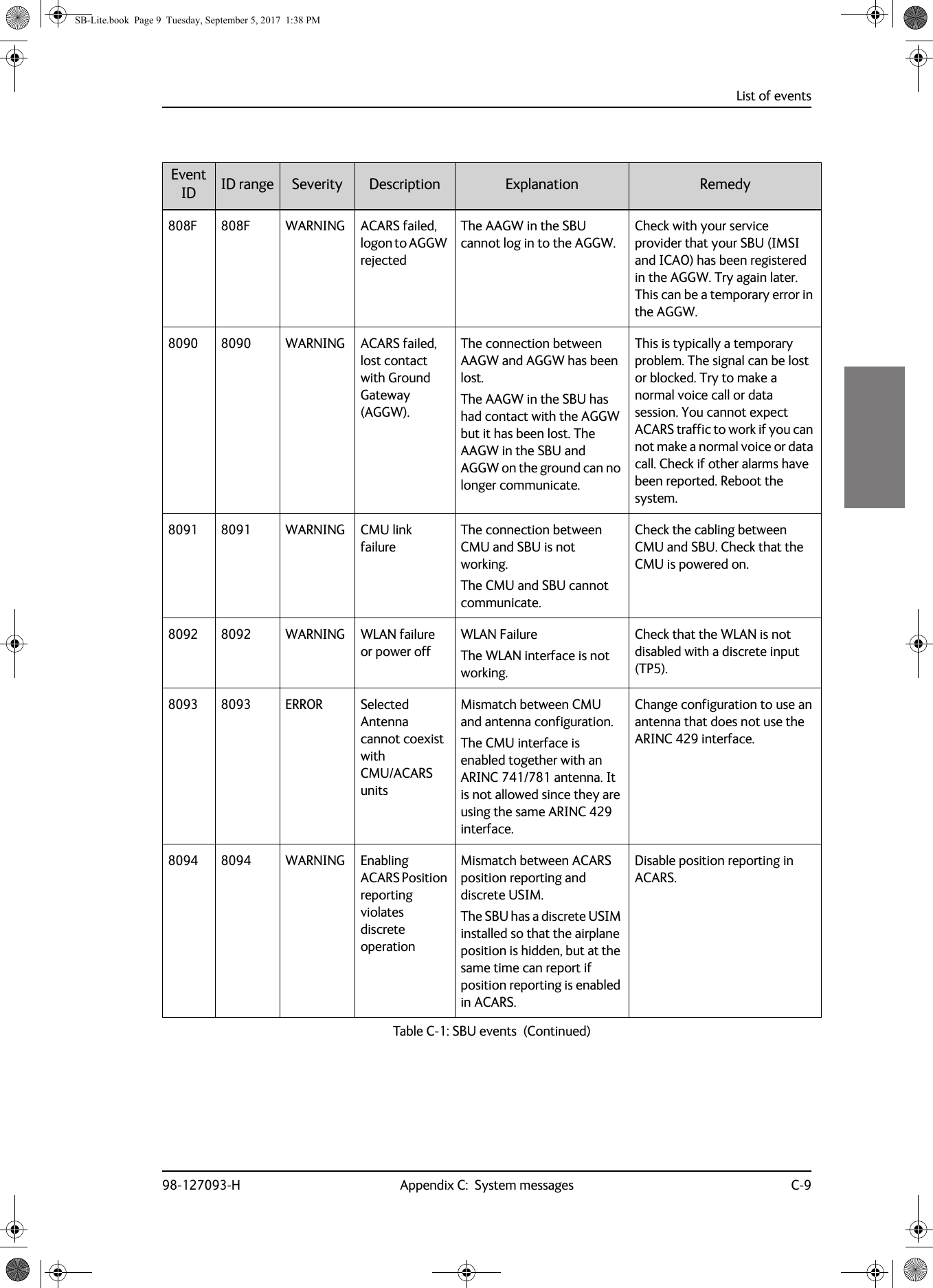 List of events98-127093-H Appendix C:  System messages C-9CCCC808F 808F WARNING ACARS failed, logon to AGGW rejectedThe AAGW in the SBU cannot log in to the AGGW.Check with your service provider that your SBU (IMSI and ICAO) has been registered in the AGGW. Try again later. This can be a temporary error in the AGGW.8090 8090 WARNING ACARS failed, lost contact with Ground Gateway (AGGW).The connection between AAGW and AGGW has been lost.The AAGW in the SBU has had contact with the AGGW but it has been lost. The AAGW in the SBU and AGGW on the ground can no longer communicate.This is typically a temporary problem. The signal can be lost or blocked. Try to make a normal voice call or data session. You cannot expect ACARS traffic to work if you can not make a normal voice or data call. Check if other alarms have been reported. Reboot the system.8091 8091 WARNING CMU link failureThe connection between CMU and SBU is not working.The CMU and SBU cannot communicate.Check the cabling between CMU and SBU. Check that the CMU is powered on.8092 8092 WARNING WLAN failure or power offWLAN FailureThe WLAN interface is not working. Check that the WLAN is not disabled with a discrete input (TP5).8093 8093 ERROR Selected Antenna cannot coexist with CMU/ACARS unitsMismatch between CMU and antenna configuration.The CMU interface is enabled together with an ARINC 741/781 antenna. It is not allowed since they are using the same ARINC 429 interface.Change configuration to use an antenna that does not use the ARINC 429 interface.8094 8094 WARNING Enabling ACARS Position reporting violates discrete operationMismatch between ACARS position reporting and discrete USIM.The SBU has a discrete USIM installed so that the airplane position is hidden, but at the same time can report if position reporting is enabled in ACARS.Disable position reporting in ACARS.Event ID ID range Severity Description Explanation RemedyTable C-1:  SBU events  (Continued)SB-Lite.book  Page 9  Tuesday, September 5, 2017  1:38 PM