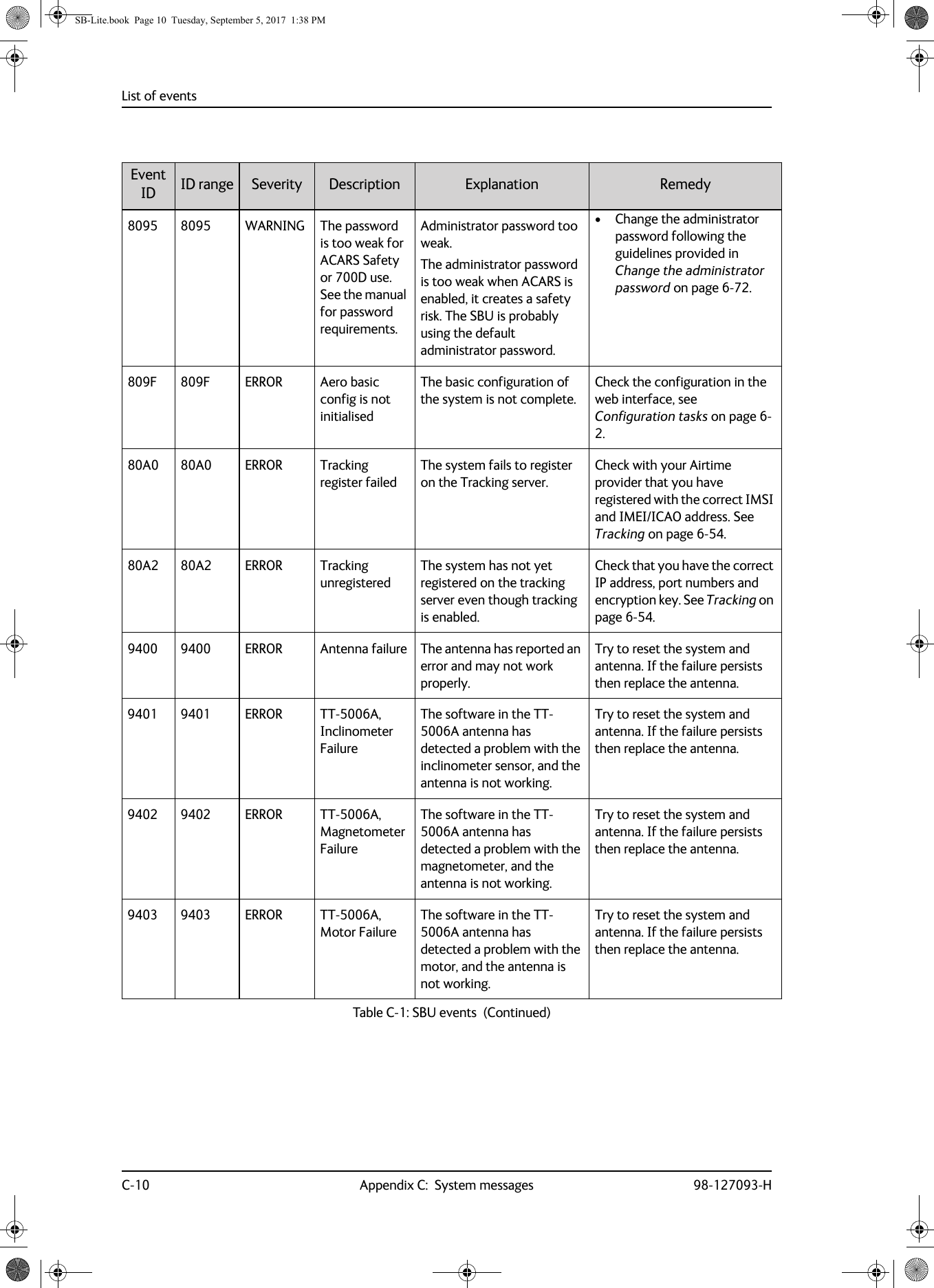 List of eventsC-10 Appendix C:  System messages 98-127093-H8095 8095 WARNING The password is too weak for ACARS Safety or 700D use. See the manual for password requirements.Administrator password too weak.The administrator password is too weak when ACARS is enabled, it creates a safety risk. The SBU is probably using the default administrator password.• Change the administrator password following the guidelines provided in Change the administrator password on page  6-72.809F 809F ERROR Aero basic config is not initialisedThe basic configuration of the system is not complete.Check the configuration in the web interface, see Configuration tasks on page 6-2.80A0 80A0 ERROR Tracking register failedThe system fails to register on the Tracking server.Check with your Airtime provider that you have registered with the correct IMSI and IMEI/ICAO address. See Tracking on page 6-54.80A2 80A2 ERROR Tracking unregisteredThe system has not yet registered on the tracking server even though tracking is enabled.Check that you have the correct IP address, port numbers and encryption key. See Tracking on page 6-54.9400 9400 ERROR Antenna failure The antenna has reported an error and may not work properly.Try to reset the system and antenna. If the failure persists then replace the antenna.9401 9401 ERROR TT-5006A, Inclinometer FailureThe software in the TT-5006A antenna has detected a problem with the inclinometer sensor, and the antenna is not working.Try to reset the system and antenna. If the failure persists then replace the antenna.9402 9402 ERROR TT-5006A, Magnetometer FailureThe software in the TT-5006A antenna has detected a problem with the magnetometer, and the antenna is not working.Try to reset the system and antenna. If the failure persists then replace the antenna.9403 9403 ERROR TT-5006A, Motor FailureThe software in the TT-5006A antenna has detected a problem with the motor, and the antenna is not working.Try to reset the system and antenna. If the failure persists then replace the antenna.Event ID ID range Severity Description Explanation RemedyTable C-1:  SBU events  (Continued)SB-Lite.book  Page 10  Tuesday, September 5, 2017  1:38 PM