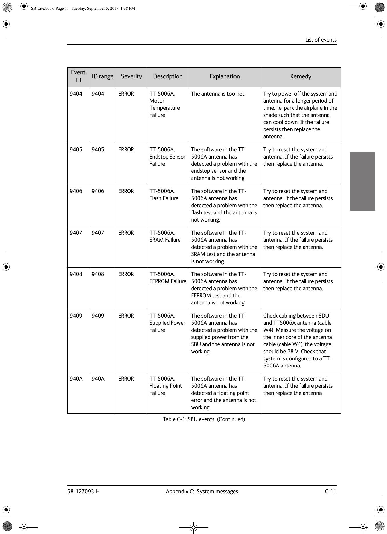 List of events98-127093-H Appendix C:  System messages C-11CCCC9404 9404 ERROR TT-5006A, Motor Temperature FailureThe antenna is too hot. Try to power off the system and antenna for a longer period of time, i.e. park the airplane in the shade such that the antenna can cool down. If the failure persists then replace the antenna.9405 9405 ERROR TT-5006A, Endstop Sensor FailureThe software in the TT-5006A antenna has detected a problem with the endstop sensor and the antenna is not working.Try to reset the system and antenna. If the failure persists then replace the antenna.9406 9406 ERROR TT-5006A, Flash FailureThe software in the TT-5006A antenna has detected a problem with the flash test and the antenna is not working.Try to reset the system and antenna. If the failure persists then replace the antenna.9407 9407 ERROR TT-5006A, SRAM FailureThe software in the TT-5006A antenna has detected a problem with the SRAM test and the antenna is not working.Try to reset the system and antenna. If the failure persists then replace the antenna.9408 9408 ERROR TT-5006A, EEPROM FailureThe software in the TT-5006A antenna has detected a problem with the EEPROM test and the antenna is not working.Try to reset the system and antenna. If the failure persists then replace the antenna.9409 9409 ERROR TT-5006A, Supplied Power FailureThe software in the TT-5006A antenna has detected a problem with the supplied power from the SBU and the antenna is not working.Check cabling between SDU and TT5006A antenna (cable W4). Measure the voltage on the inner core of the antenna cable (cable W4), the voltage should be 28 V. Check that system is configured to a TT-5006A antenna.940A 940A ERROR TT-5006A, Floating Point FailureThe software in the TT-5006A antenna has detected a floating point error and the antenna is not working.Try to reset the system and antenna. If the failure persists then replace the antennaEvent ID ID range Severity Description Explanation RemedyTable C-1:  SBU events  (Continued)SB-Lite.book  Page 11  Tuesday, September 5, 2017  1:38 PM
