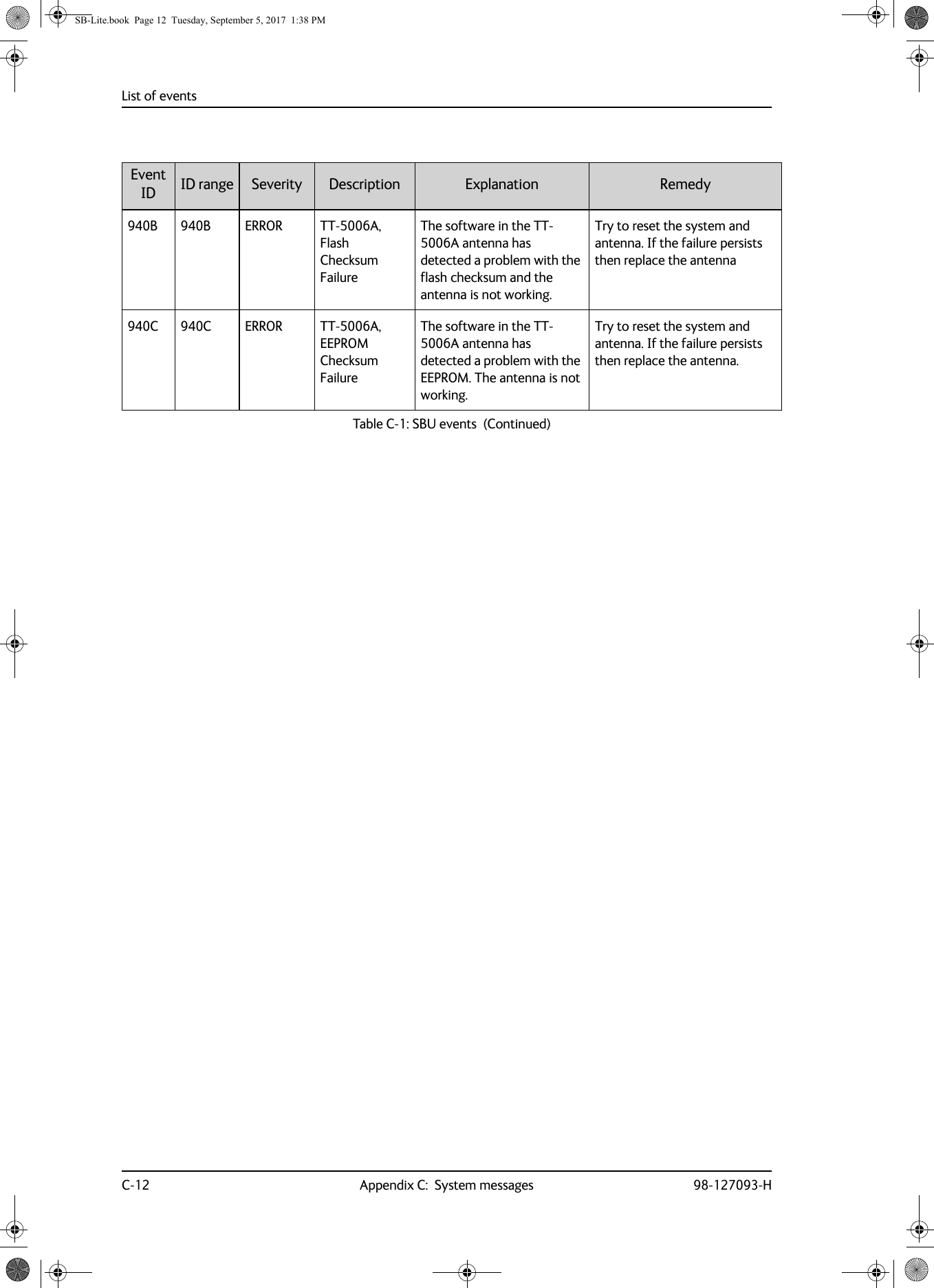 List of eventsC-12 Appendix C:  System messages 98-127093-H940B 940B ERROR TT-5006A, Flash Checksum FailureThe software in the TT-5006A antenna has detected a problem with the flash checksum and the antenna is not working.Try to reset the system and antenna. If the failure persists then replace the antenna940C 940C ERROR TT-5006A, EEPROM Checksum FailureThe software in the TT-5006A antenna has detected a problem with the EEPROM. The antenna is not working.Try to reset the system and antenna. If the failure persists then replace the antenna.Event ID ID range Severity Description Explanation RemedyTable C-1:  SBU events  (Continued)SB-Lite.book  Page 12  Tuesday, September 5, 2017  1:38 PM