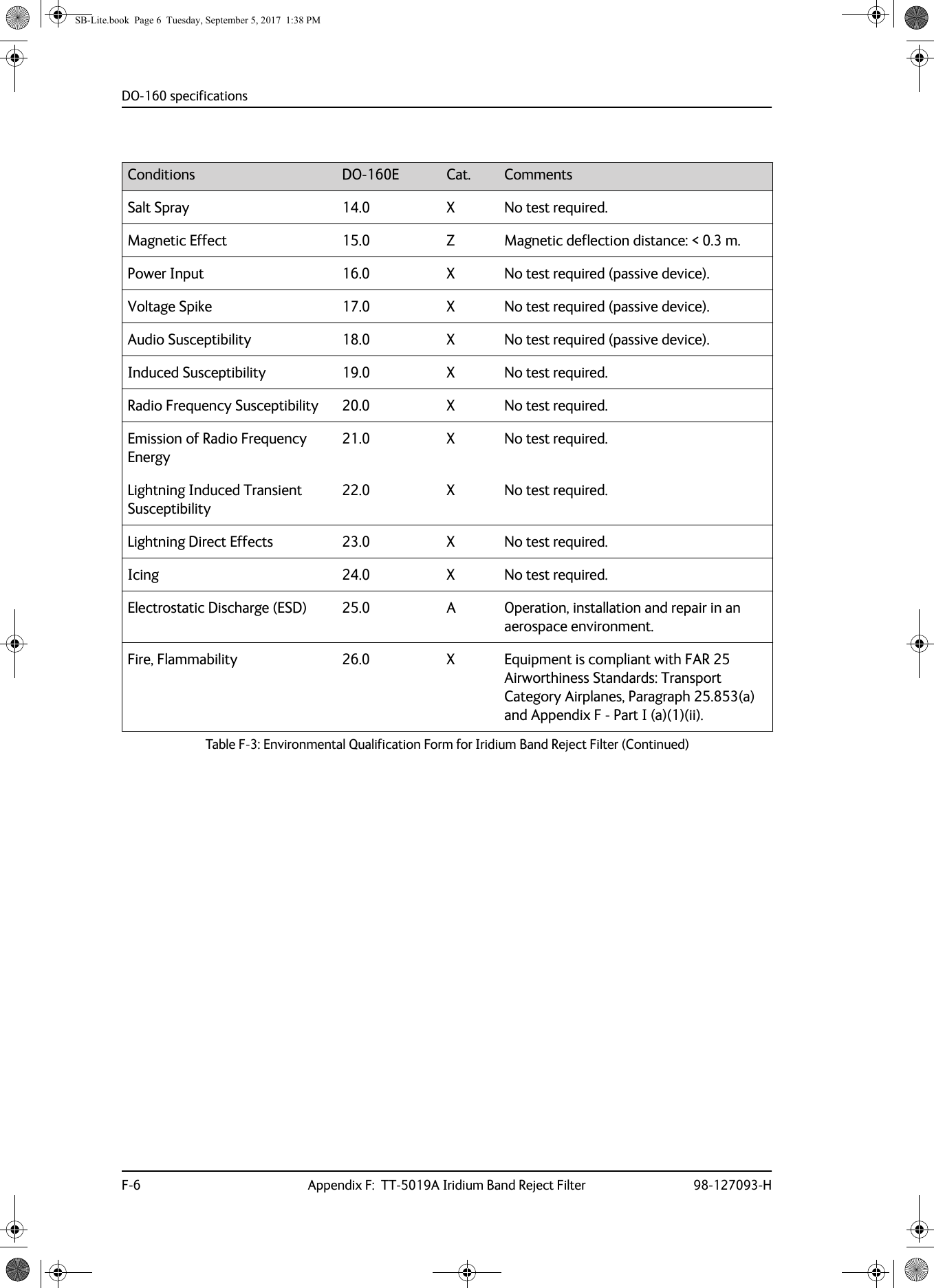 DO-160 specificationsF-6 Appendix F:  TT-5019A Iridium Band Reject Filter 98-127093-HSalt Spray 14.0 X No test required.Magnetic Effect 15.0 Z Magnetic deflection distance: &lt; 0.3 m.Power Input 16.0 X No test required (passive device).Voltage Spike 17.0 X No test required (passive device).Audio Susceptibility 18.0 X No test required (passive device).Induced Susceptibility 19.0 X No test required.Radio Frequency Susceptibility 20.0 X No test required.Emission of Radio Frequency Energy21.0 X No test required.Lightning Induced Transient Susceptibility22.0 X No test required.Lightning Direct Effects 23.0 X No test required.Icing 24.0 X No test required.Electrostatic Discharge (ESD) 25.0 A Operation, installation and repair in an aerospace environment.Fire, Flammability 26.0 X Equipment is compliant with FAR 25 Airworthiness Standards: Transport Category Airplanes, Paragraph 25.853(a) and Appendix F - Part I (a)(1)(ii).Conditions DO-160E Cat. CommentsTable F-3:  Environmental Qualification Form for Iridium Band Reject Filter (Continued)SB-Lite.book  Page 6  Tuesday, September 5, 2017  1:38 PM