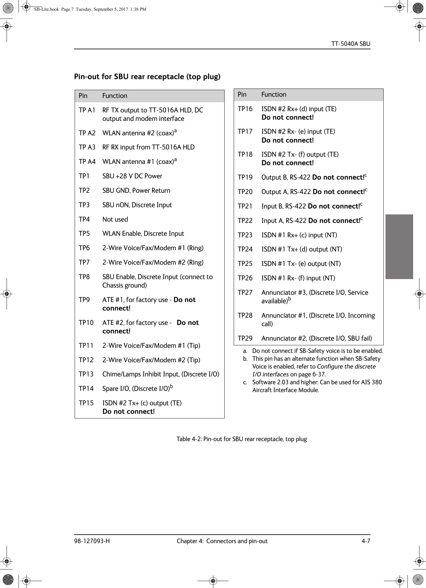 TT-5040A SBU98-127093-H Chapter 4:  Connectors and pin-out 4-74444Pin-out for SBU rear receptacle (top plug)Table 4-2:  Pin-out for SBU rear receptacle, top plugPin FunctionTP A1 RF TX output to TT-5016A HLD, DC output and modem interfaceTP A2 WLAN antenna #2 (coax)aTP A3 RF RX input from TT-5016A HLDTP A4 WLAN antenna #1 (coax)aTP1 SBU +28 V DC PowerTP2 SBU GND, Power ReturnTP3 SBU nON, Discrete InputTP4 Not usedTP5 WLAN Enable, Discrete Input TP6 2-Wire Voice/Fax/Modem #1 (Ring)TP7 2-Wire Voice/Fax/Modem #2 (Ring)TP8 SBU Enable, Discrete Input (connect to Chassis ground)TP9 ATE #1, for factory use - Do not connect! TP10 ATE #2, for factory use -   Do not connect! TP11 2-Wire Voice/Fax/Modem #1 (Tip)TP12 2-Wire Voice/Fax/Modem #2 (Tip)TP13 Chime/Lamps Inhibit Input, (Discrete I/O)TP14 Spare I/O, (Discrete I/O)bTP15 ISDN #2 Tx+ (c) output (TE)  Do not connect!TP16 ISDN #2 Rx+ (d) input (TE)  Do not connect!TP17 ISDN #2 Rx- (e) input (TE)  Do not connect!TP18 ISDN #2 Tx- (f) output (TE)  Do not connect!TP19 Output B, RS-422 Do not connect!cTP20 Output A, RS-422 Do not connect!cTP21 Input B, RS-422 Do not connect!cTP22 Input A, RS-422 Do not connect!cTP23 ISDN #1 Rx+ (c) input (NT)TP24 ISDN #1 Tx+ (d) output (NT)TP25 ISDN #1 Tx- (e) output (NT)TP26 ISDN #1 Rx- (f) input (NT)TP27 Annunciator #3, (Discrete I/O, Service available)bTP28 Annunciator #1, (Discrete I/O, Incoming call)TP29 Annunciator #2, (Discrete I/O, SBU fail)a. Do not connect if SB-Safety voice is to be enabled.b. This pin has an alternate function when SB-Safety Voice is enabled, refer to Configure the discrete I/O interfaces on page 6-37.c. Software 2.03 and higher: Can be used for AIS 380 Aircraft Interface Module.Pin FunctionSB-Lite.book  Page 7  Tuesday, September 5, 2017  1:38 PM