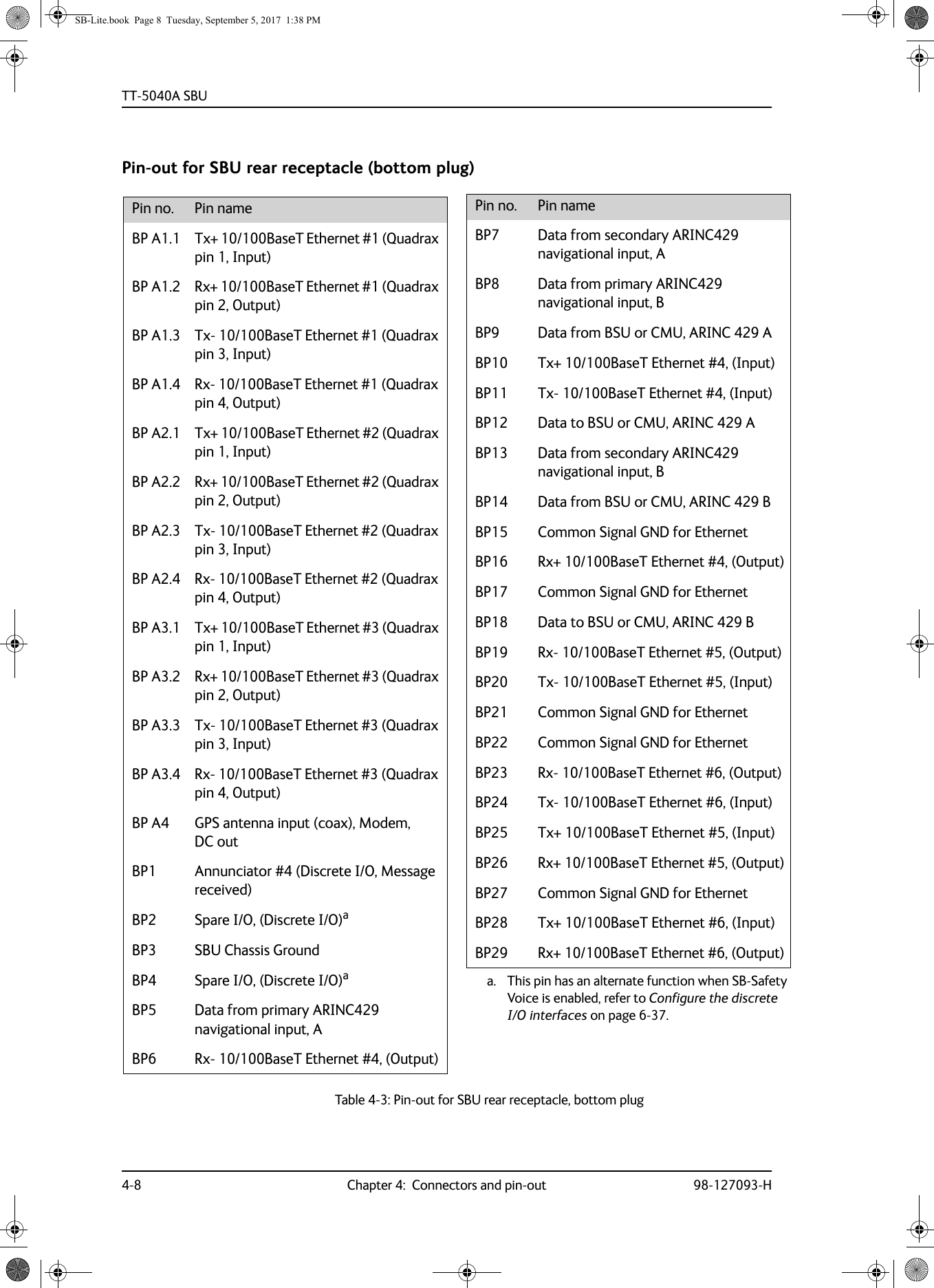 TT-5040A SBU4-8 Chapter 4:  Connectors and pin-out 98-127093-HPin-out for SBU rear receptacle (bottom plug)Table 4-3:  Pin-out for SBU rear receptacle, bottom plugPin no. Pin nameBP A1.1 Tx+ 10/100BaseT Ethernet #1 (Quadrax pin 1, Input)BP A1.2 Rx+ 10/100BaseT Ethernet #1 (Quadrax pin 2, Output)BP A1.3 Tx- 10/100BaseT Ethernet #1 (Quadrax pin 3, Input)BP A1.4 Rx- 10/100BaseT Ethernet #1 (Quadrax pin 4, Output)BP A2.1 Tx+ 10/100BaseT Ethernet #2 (Quadrax pin 1, Input)BP A2.2 Rx+ 10/100BaseT Ethernet #2 (Quadrax pin 2, Output)BP A2.3 Tx- 10/100BaseT Ethernet #2 (Quadrax pin 3, Input)BP A2.4 Rx- 10/100BaseT Ethernet #2 (Quadrax pin 4, Output)BP A3.1 Tx+ 10/100BaseT Ethernet #3 (Quadrax pin 1, Input)BP A3.2 Rx+ 10/100BaseT Ethernet #3 (Quadrax pin 2, Output)BP A3.3 Tx- 10/100BaseT Ethernet #3 (Quadrax pin 3, Input)BP A3.4 Rx- 10/100BaseT Ethernet #3 (Quadrax pin 4, Output)BP A4 GPS antenna input (coax), Modem, DC out BP1 Annunciator #4 (Discrete I/O, Message received)BP2 Spare I/O, (Discrete I/O)aBP3 SBU Chassis GroundBP4 Spare I/O, (Discrete I/O)aBP5 Data from primary ARINC429 navigational input, ABP6 Rx- 10/100BaseT Ethernet #4, (Output)BP7 Data from secondary ARINC429 navigational input, ABP8 Data from primary ARINC429 navigational input, BBP9 Data from BSU or CMU, ARINC 429 ABP10 Tx+ 10/100BaseT Ethernet #4, (Input)BP11 Tx- 10/100BaseT Ethernet #4, (Input)BP12 Data to BSU or CMU, ARINC 429 ABP13 Data from secondary ARINC429 navigational input, BBP14 Data from BSU or CMU, ARINC 429 BBP15 Common Signal GND for EthernetBP16 Rx+ 10/100BaseT Ethernet #4, (Output)BP17 Common Signal GND for EthernetBP18 Data to BSU or CMU, ARINC 429 BBP19 Rx- 10/100BaseT Ethernet #5, (Output)BP20 Tx- 10/100BaseT Ethernet #5, (Input)BP21 Common Signal GND for EthernetBP22 Common Signal GND for EthernetBP23 Rx- 10/100BaseT Ethernet #6, (Output)BP24 Tx- 10/100BaseT Ethernet #6, (Input)BP25 Tx+ 10/100BaseT Ethernet #5, (Input)BP26 Rx+ 10/100BaseT Ethernet #5, (Output)BP27 Common Signal GND for EthernetBP28 Tx+ 10/100BaseT Ethernet #6, (Input)BP29 Rx+ 10/100BaseT Ethernet #6, (Output)a. This pin has an alternate function when SB-Safety Voice is enabled, refer to Configure the discrete I/O interfaces on page 6-37.Pin no. Pin nameSB-Lite.book  Page 8  Tuesday, September 5, 2017  1:38 PM