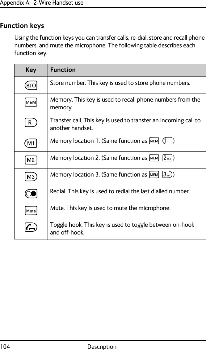 Appendix A:  2-Wire Handset use104 DescriptionFunction keysUsing the function keys you can transfer calls, re-dial, store and recall phone numbers, and mute the microphone. The following table describes each function key.Key FunctionGStore number. This key is used to store phone numbers.HMemory. This key is used to recall phone numbers from the memory.FTransfer call. This key is used to transfer an incoming call to another handset.AMemory location 1. (Same function as H J)BMemory location 2. (Same function as H K)CMemory location 3. (Same function as H L)DRedial. This key is used to redial the last dialled number.EMute. This key is used to mute the microphone.IToggle hook. This key is used to toggle between on-hook and off-hook.