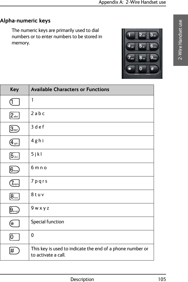 Appendix A:  2-Wire Handset useDescription 105AAAA2-Wire Handset useAlpha-numeric keysThe numeric keys are primarily used to dial numbers or to enter numbers to be stored in memory.Key Available Characters or FunctionsJ1K2 a b cL3 d e fM4 g h iN5 j k lO6 m n oP7 p q r sQ8 t u vR9 w x y zSSpecial function T0UThis key is used to indicate the end of a phone number or to activate a call.