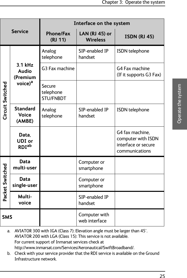 Chapter 3:  Operate the system253333Operate the systemServiceInterface on the systemPhone/Fax (RJ 11)LAN (RJ 45) or Wireless ISDN (RJ 45)Circuit Switched3.1 kHz Audio (Premium voice)aAnalog telephoneSIP-enabled IP handsetISDN telephoneG3 Fax machine G4 Fax machine (If it supports G3 Fax)Secure telephone STU/FNBDTStandard Voice (AMBE)Analog telephoneSIP-enabled IP handsetISDN telephoneData, UDI or RDIabG4 fax machine, computer with ISDN interface or secure communicationsPacket SwitchedDatamulti-userComputer or smartphoneDatasingle-userComputer or smartphoneMulti-voiceSIP-enabled IP handsetSMS Computer with web interfacea. AVIATOR 300 with IGA (Class 7): Elevation angle must be larger than 45°. AVIATOR 200 with LGA (Class 15): This service is not available.For current support of Inmarsat services check at http://www.inmarsat.com/Services/Aeronautical/SwiftBroadband/.b. Check with your service provider that the RDI service is available on the Ground Infrastructure network.